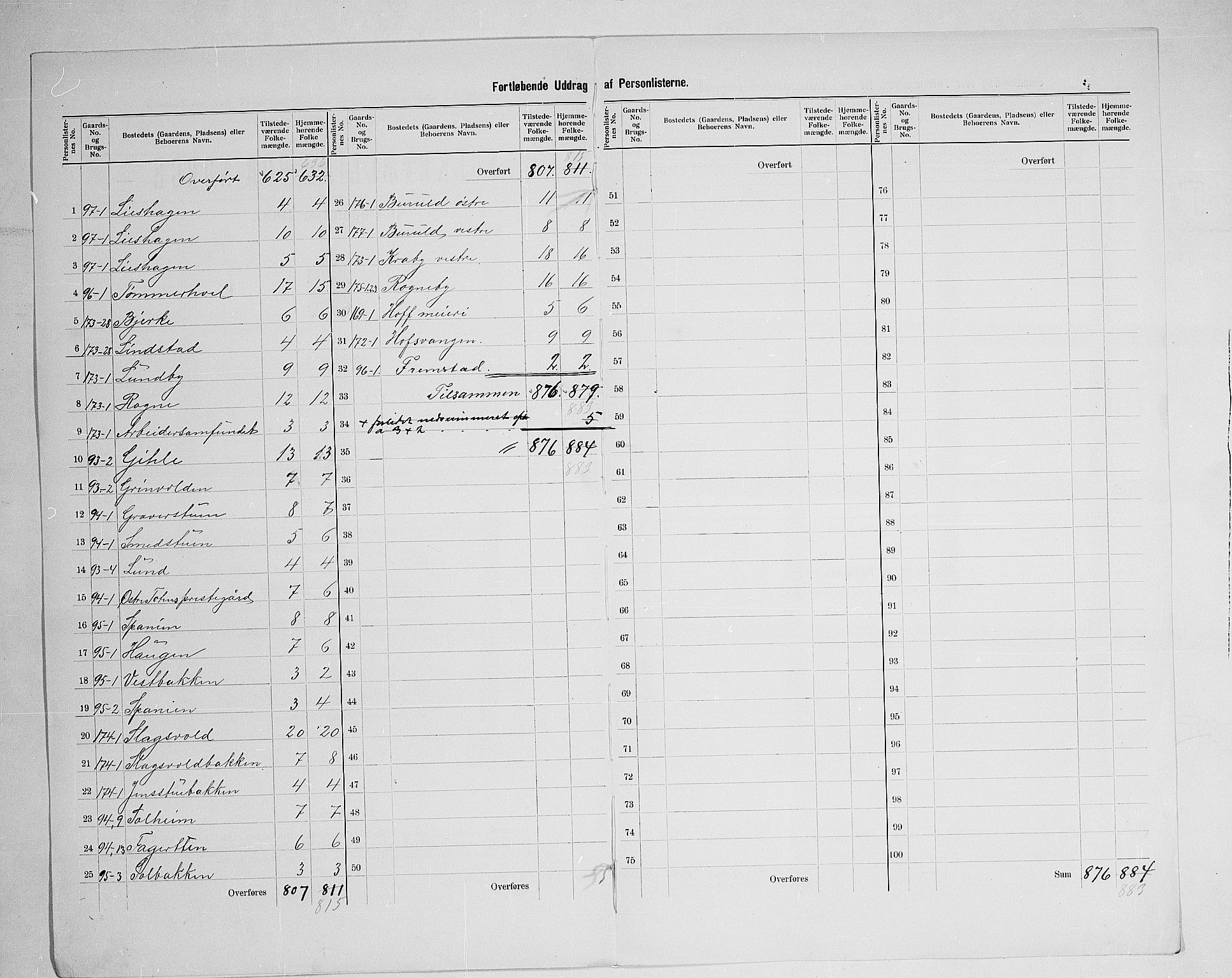 SAH, 1900 census for Østre Toten, 1900, p. 33