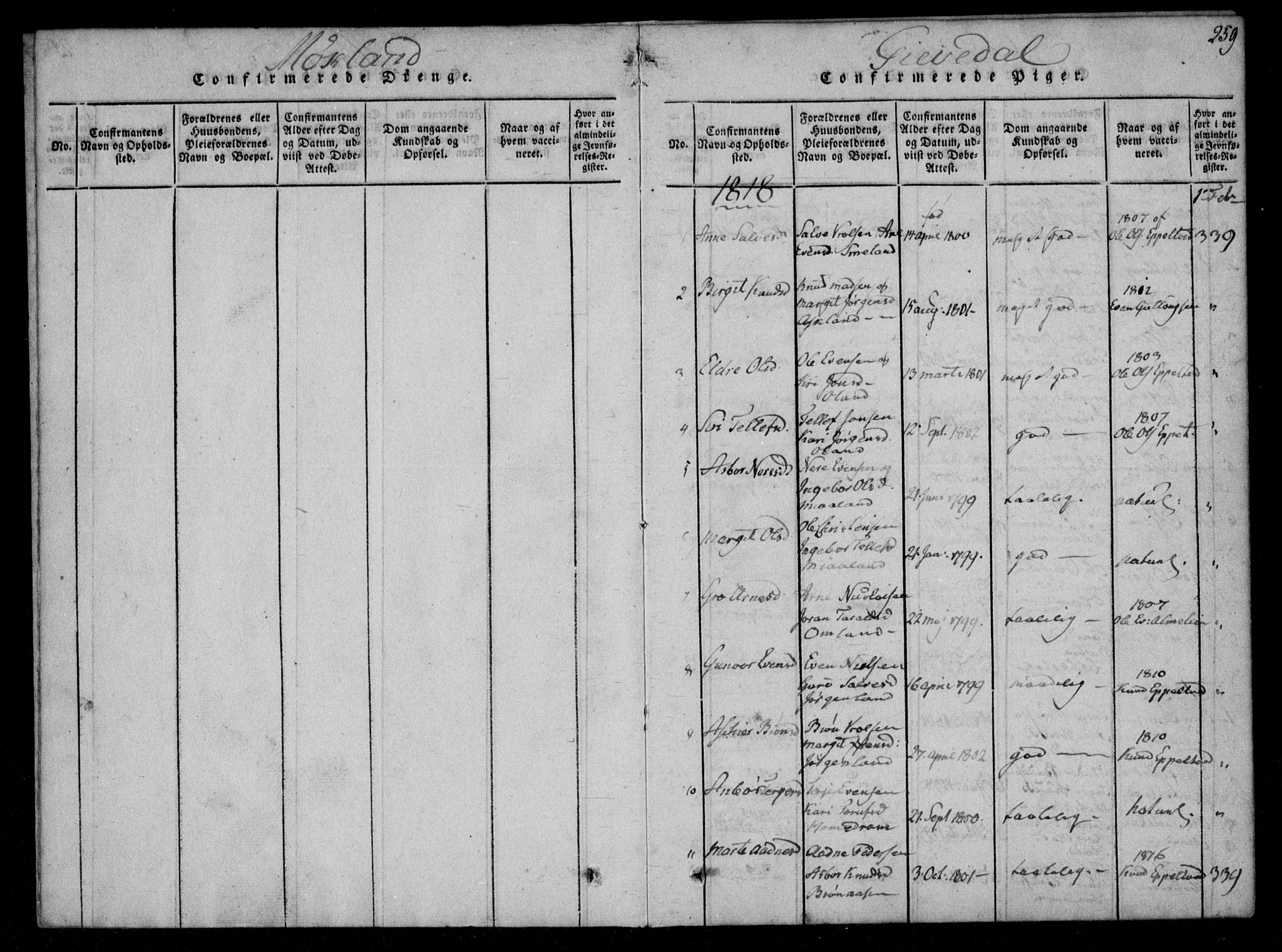Åmli sokneprestkontor, SAK/1111-0050/F/Fa/Fac/L0006: Parish register (official) no. A 6, 1816-1829, p. 254