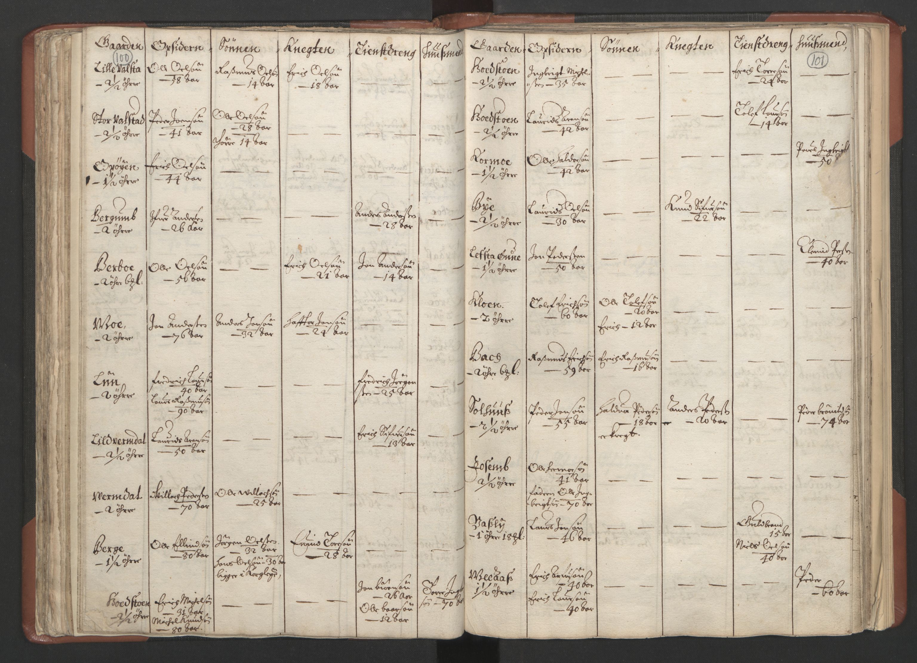 RA, Bailiff's Census 1664-1666, no. 18: Gauldal fogderi, Strinda fogderi and Orkdal fogderi, 1664, p. 100-101