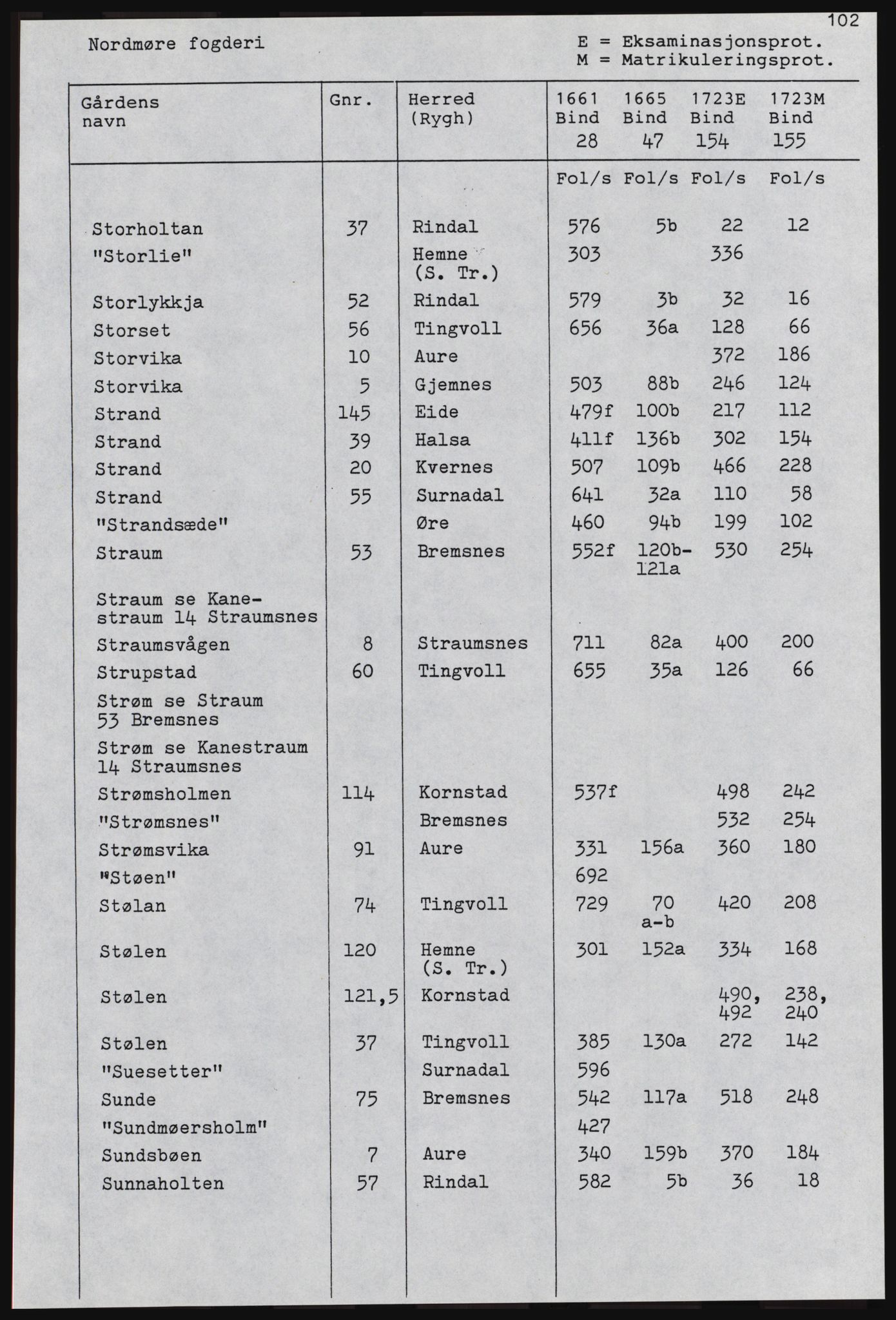 Rentekammeret inntil 1814, Realistisk ordnet avdeling, RA/EA-4070, 1661-1723, p. 1304