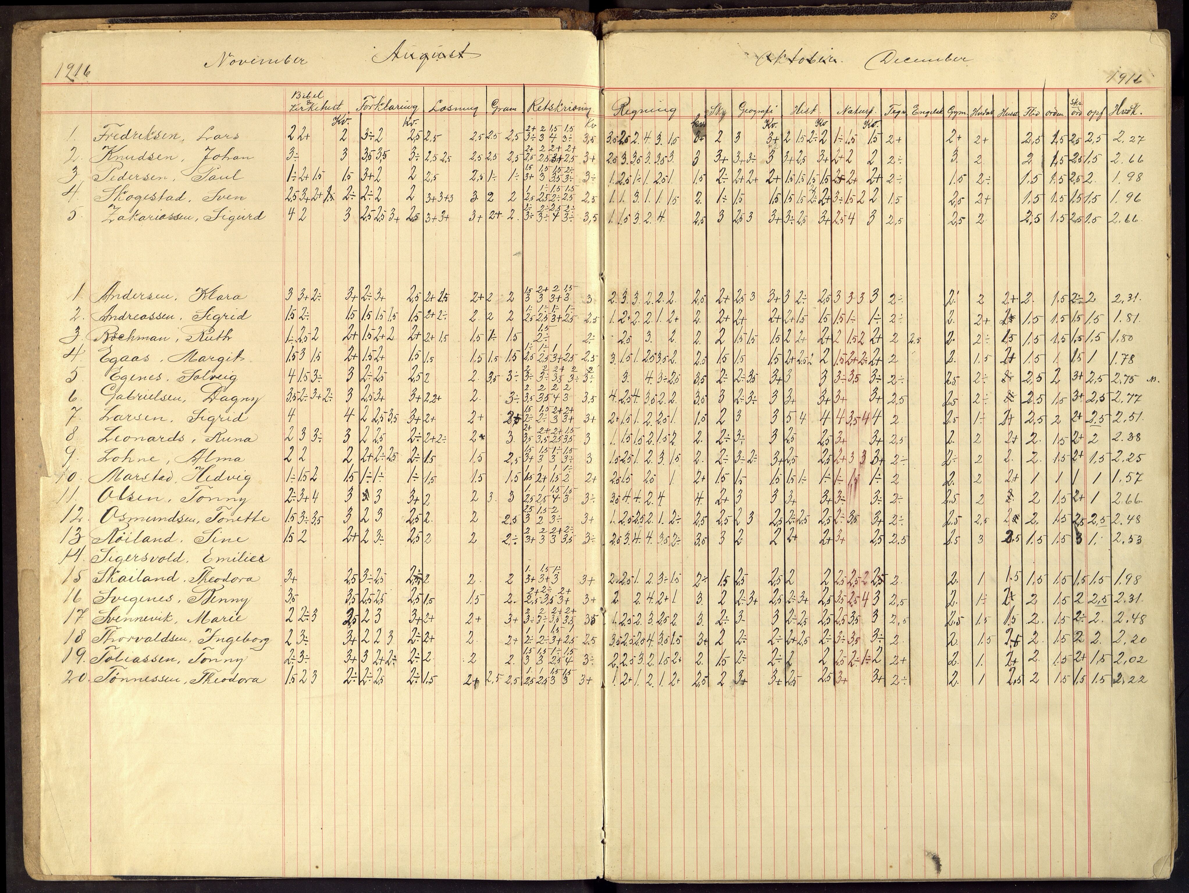 Flekkefjord By - Flekkefjord Folkeskole, ARKSOR/1004FG550/G/L0016: Karakterprotokoll, 1916-1926