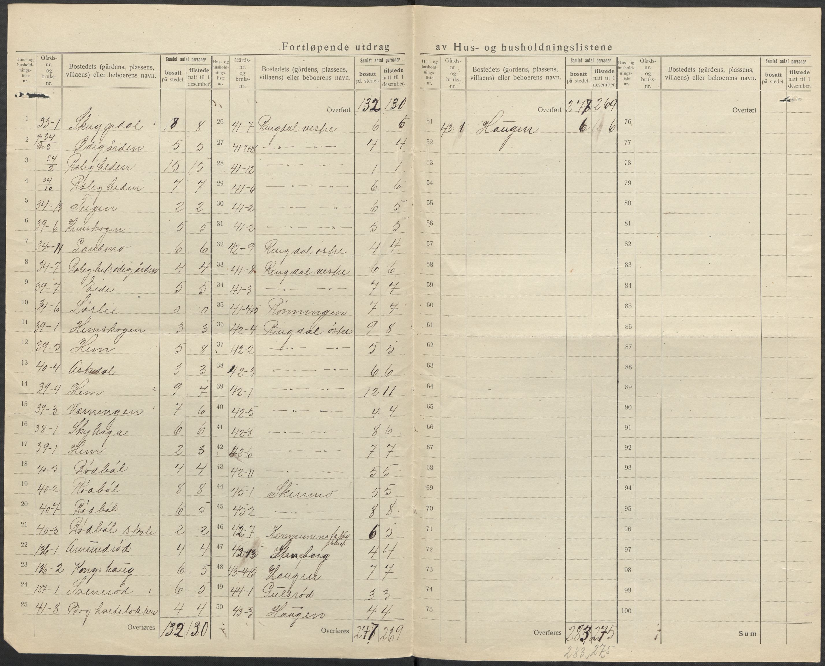 SAKO, 1920 census for Hedrum, 1920, p. 27