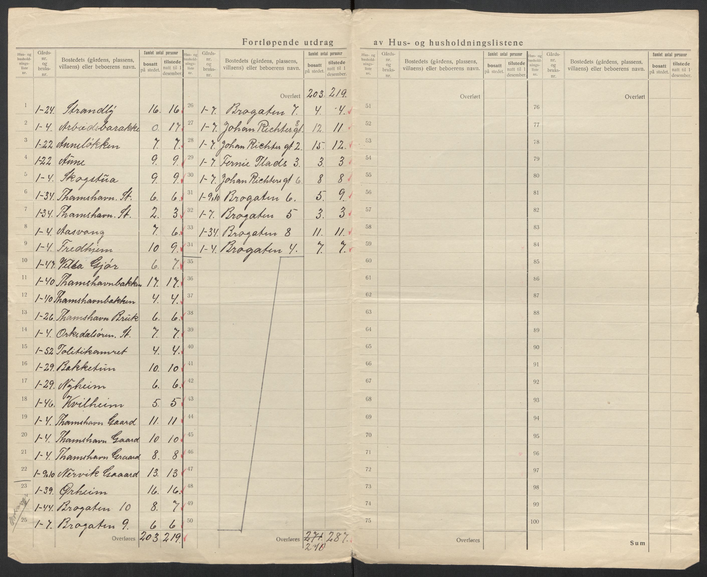 SAT, 1920 census for Orkanger, 1920, p. 9