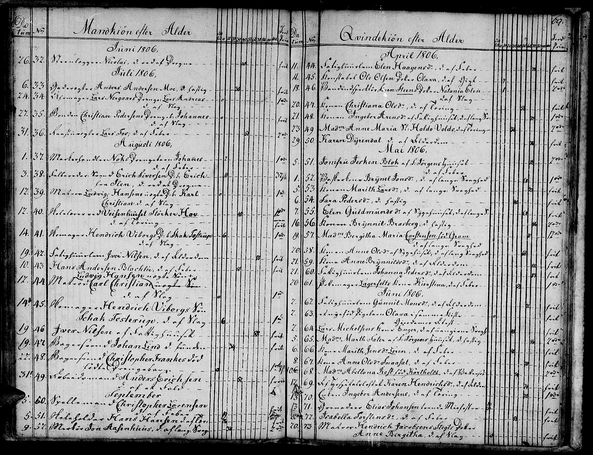 Ministerialprotokoller, klokkerbøker og fødselsregistre - Sør-Trøndelag, SAT/A-1456/601/L0040: Parish register (official) no. 601A08, 1783-1818, p. 69