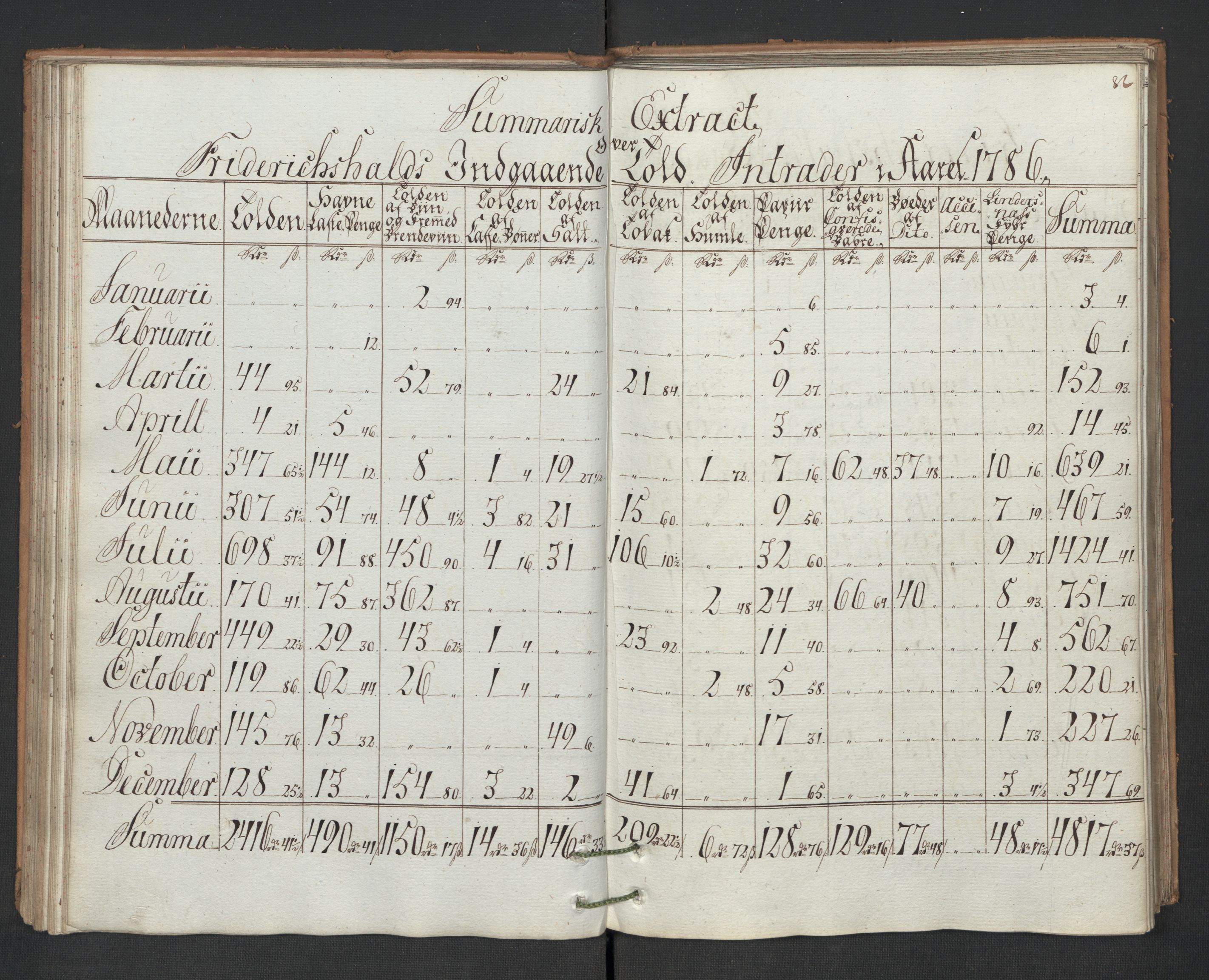 Generaltollkammeret, tollregnskaper, AV/RA-EA-5490/R01/L0131/0001: Tollregnskaper Fredrikshald / Utgående hovedtollbok, 1786, p. 81b-82a