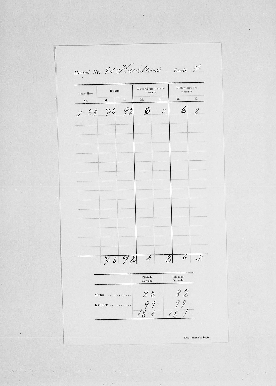 SAH, 1900 census for Kvikne, 1900, p. 8