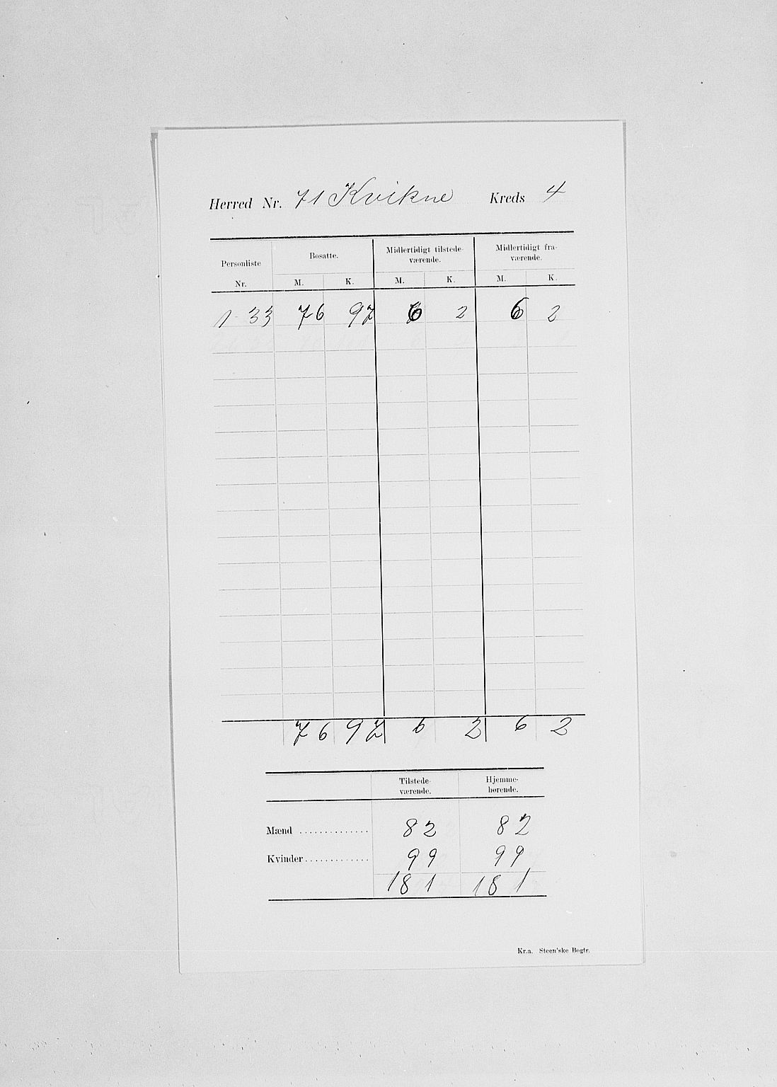 SAH, 1900 census for Kvikne, 1900, p. 8