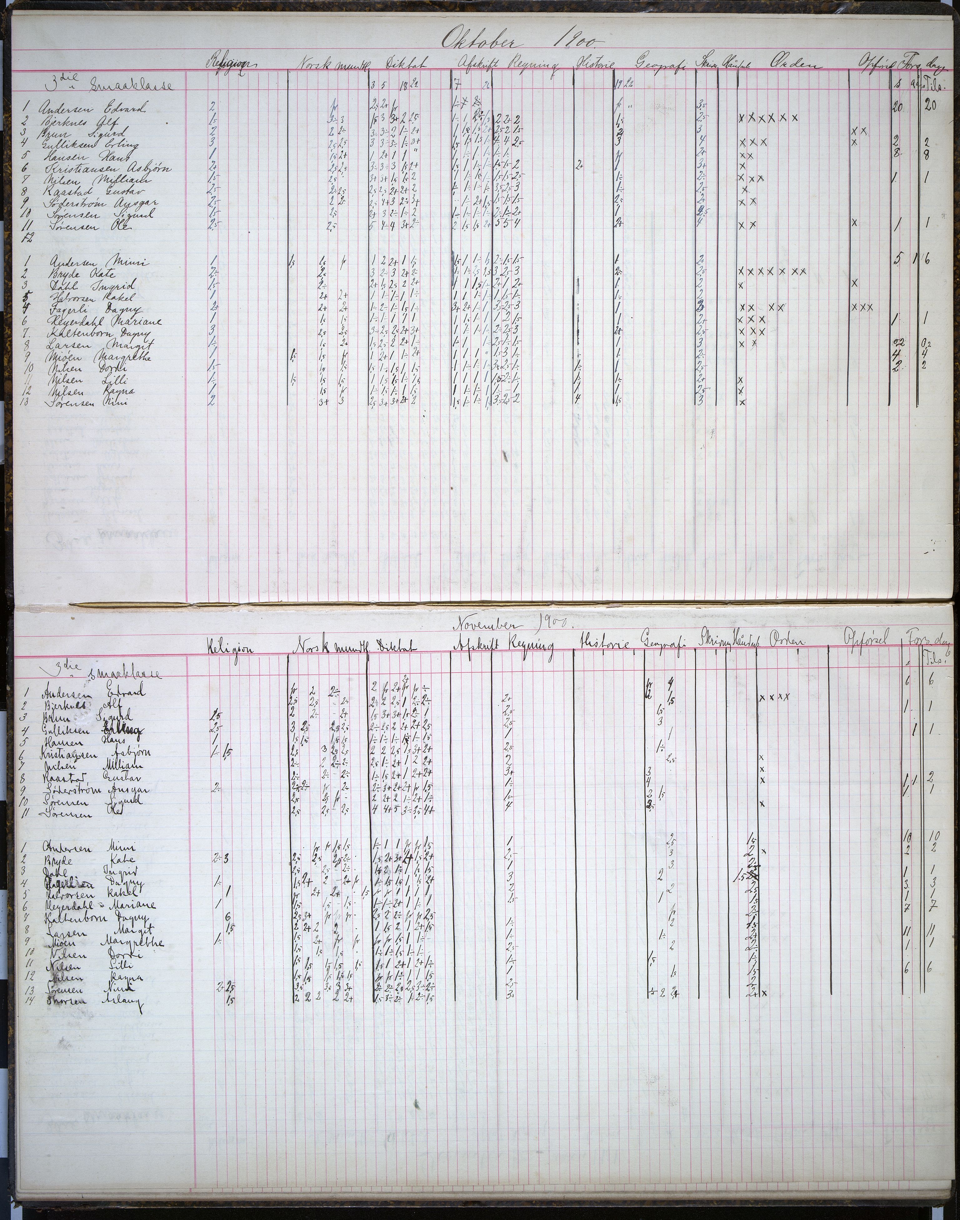 Vestfold fylkeskommune. Sandefjord gymnas, VEMU/A-1870/F/Fa/Faa/L0002: Karakterprotokoll, 3.Småklasse, 1900-1901