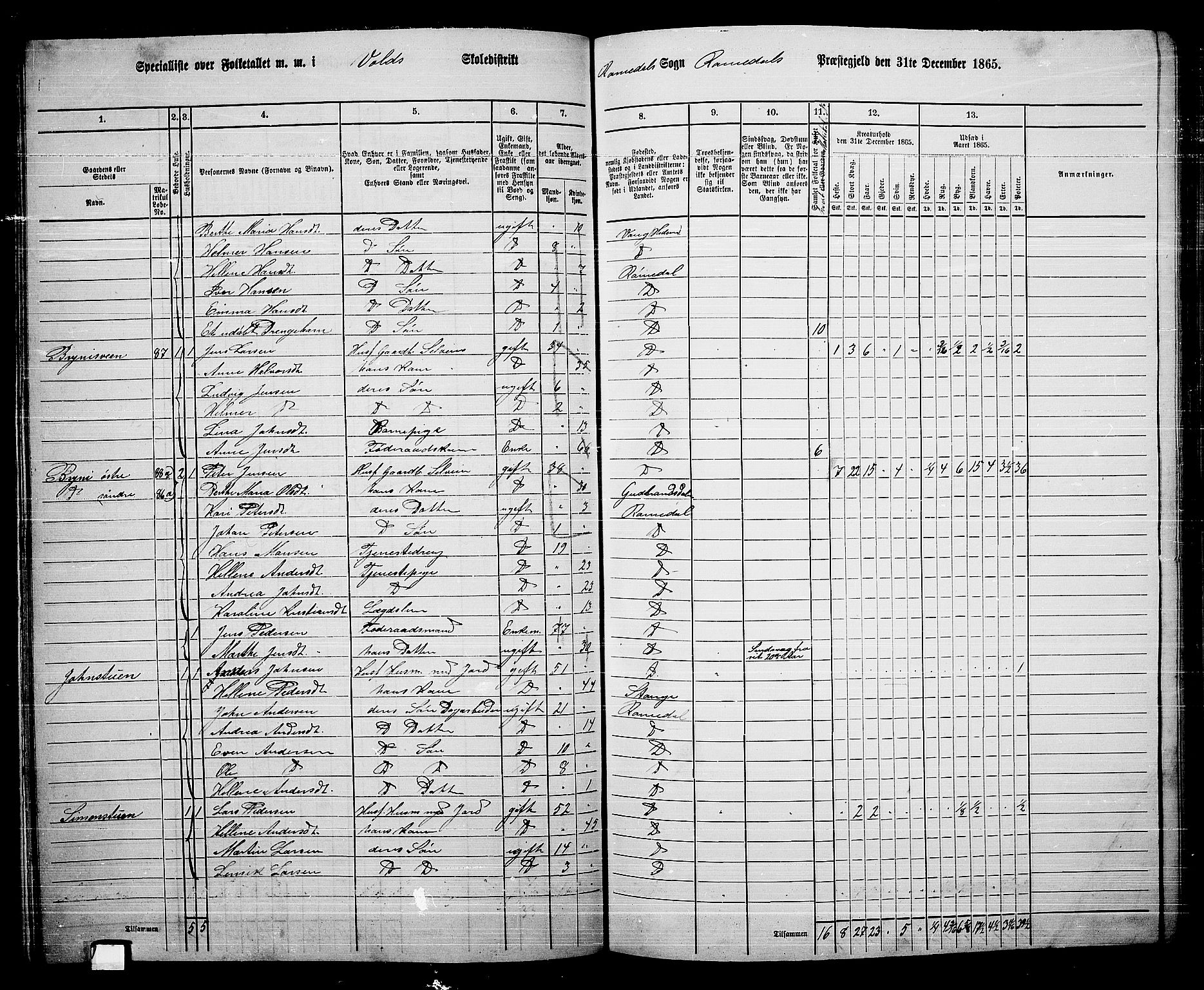 RA, 1865 census for Romedal, 1865, p. 75