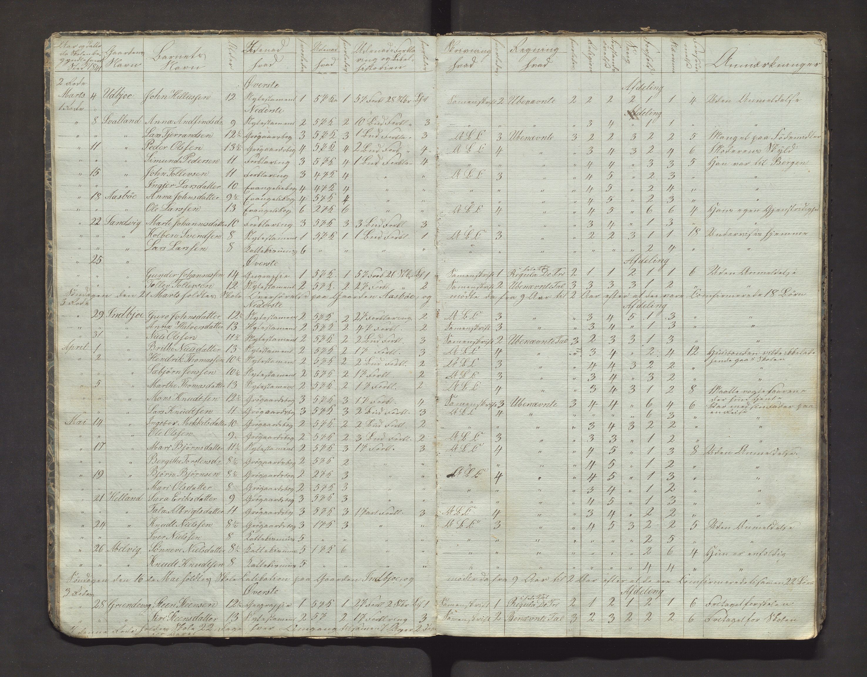 Fjelberg kommune. Barneskulane, IKAH/1213-231/F/Fa/L0001: Skuleprotokoll for søndre distrikt i Fjelberg sokn, 1841-1855