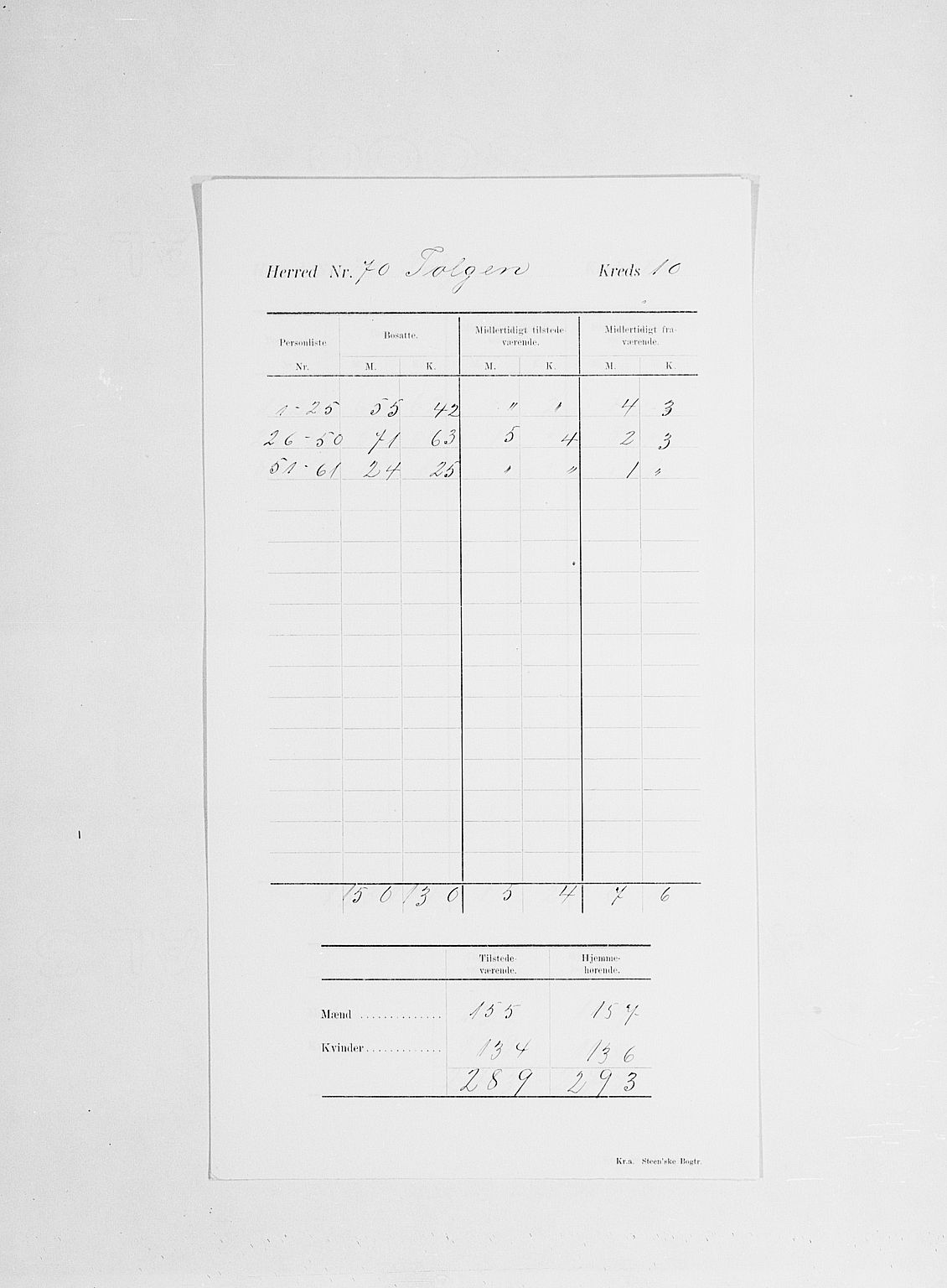 SAH, 1900 census for Tolga, 1900, p. 25