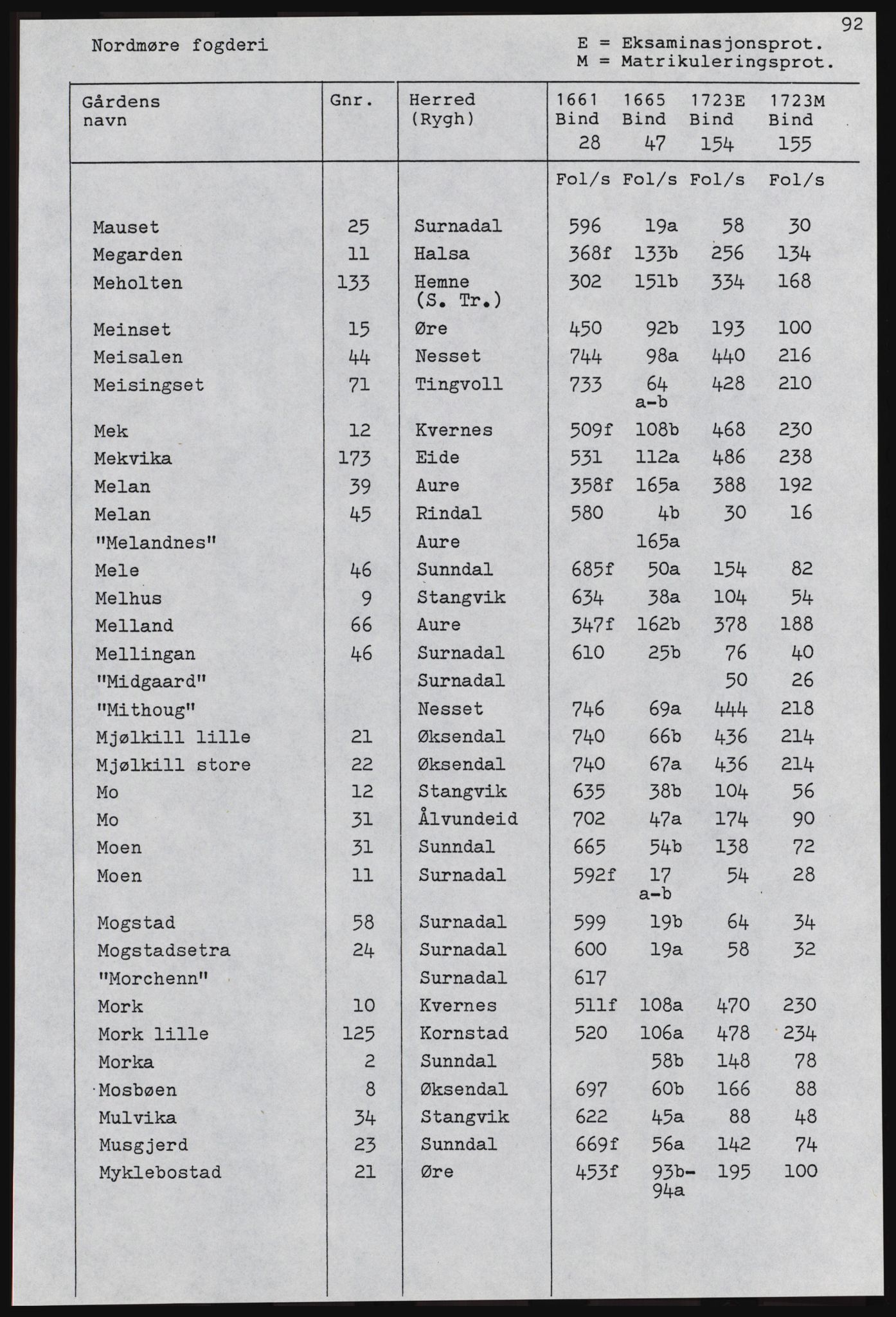 Rentekammeret inntil 1814, Realistisk ordnet avdeling, AV/RA-EA-4070, 1661-1723, p. 1294