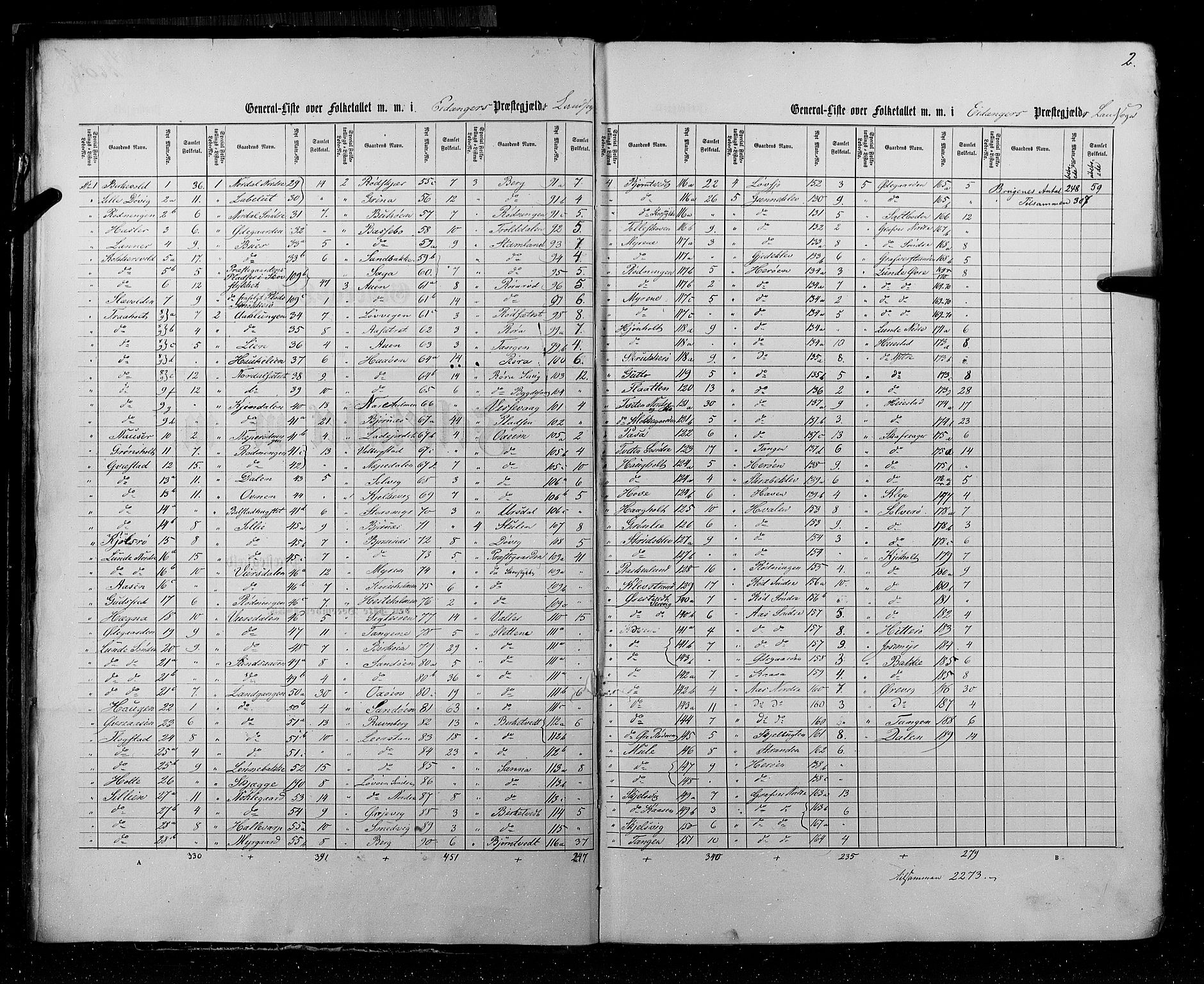 RA, Census 1855, vol. 3: Bratsberg amt, Nedenes amt og Lister og Mandal amt, 1855, p. 2