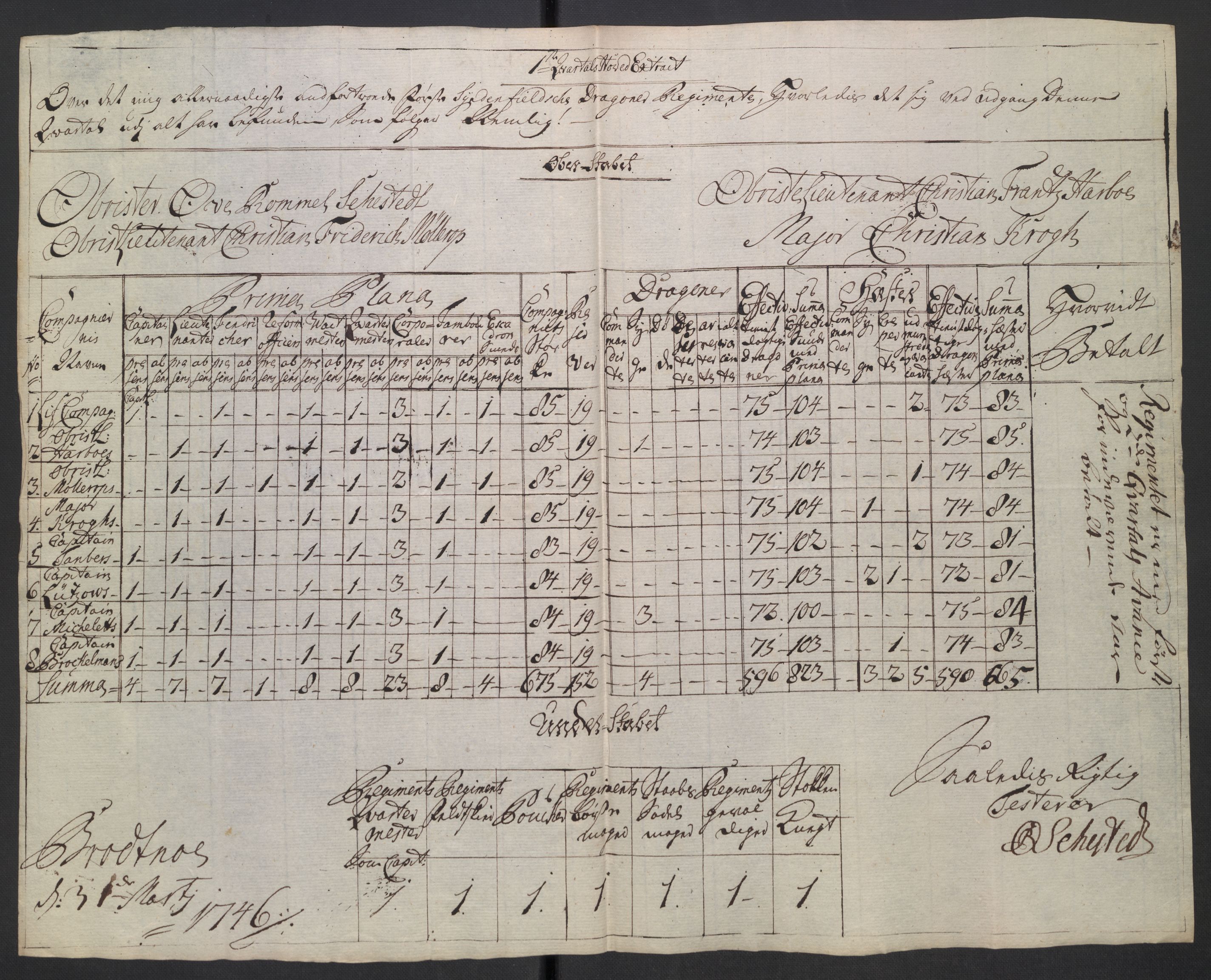 Kommanderende general (KG I) med Det norske krigsdirektorium, AV/RA-EA-5419/D/L0265: 1. Sønnafjelske dragonregiment: Lister, 1717-1753, p. 316