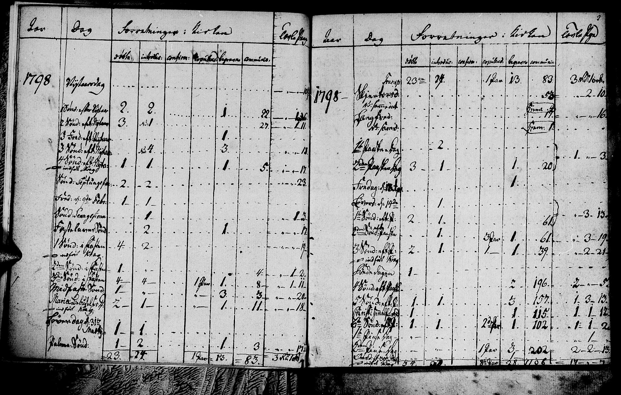 Ministerialprotokoller, klokkerbøker og fødselsregistre - Sør-Trøndelag, SAT/A-1456/681/L0937: Parish register (copy) no. 681C01, 1798-1810, p. 2