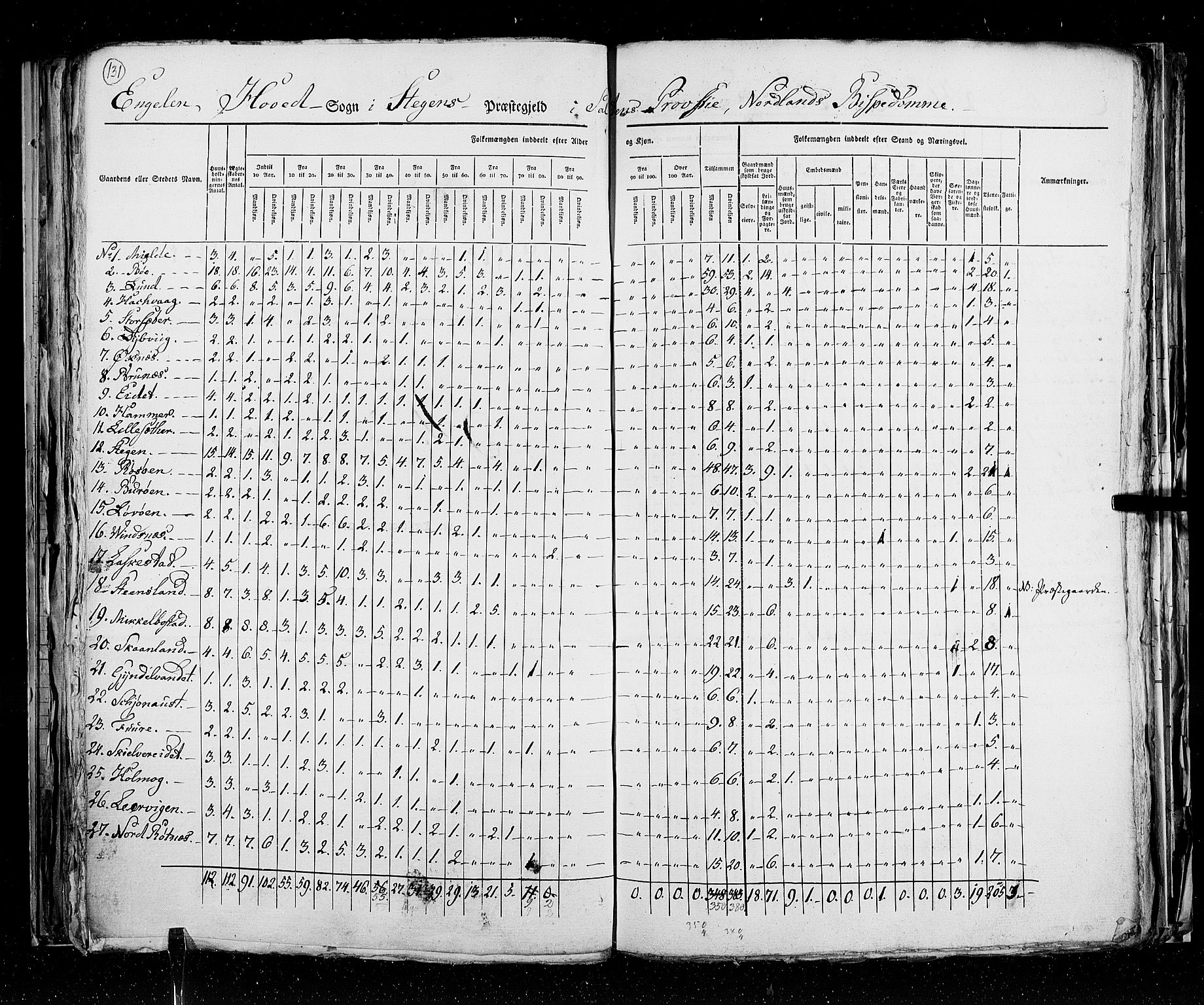 RA, Census 1825, vol. 18: Nordland amt, 1825, p. 131