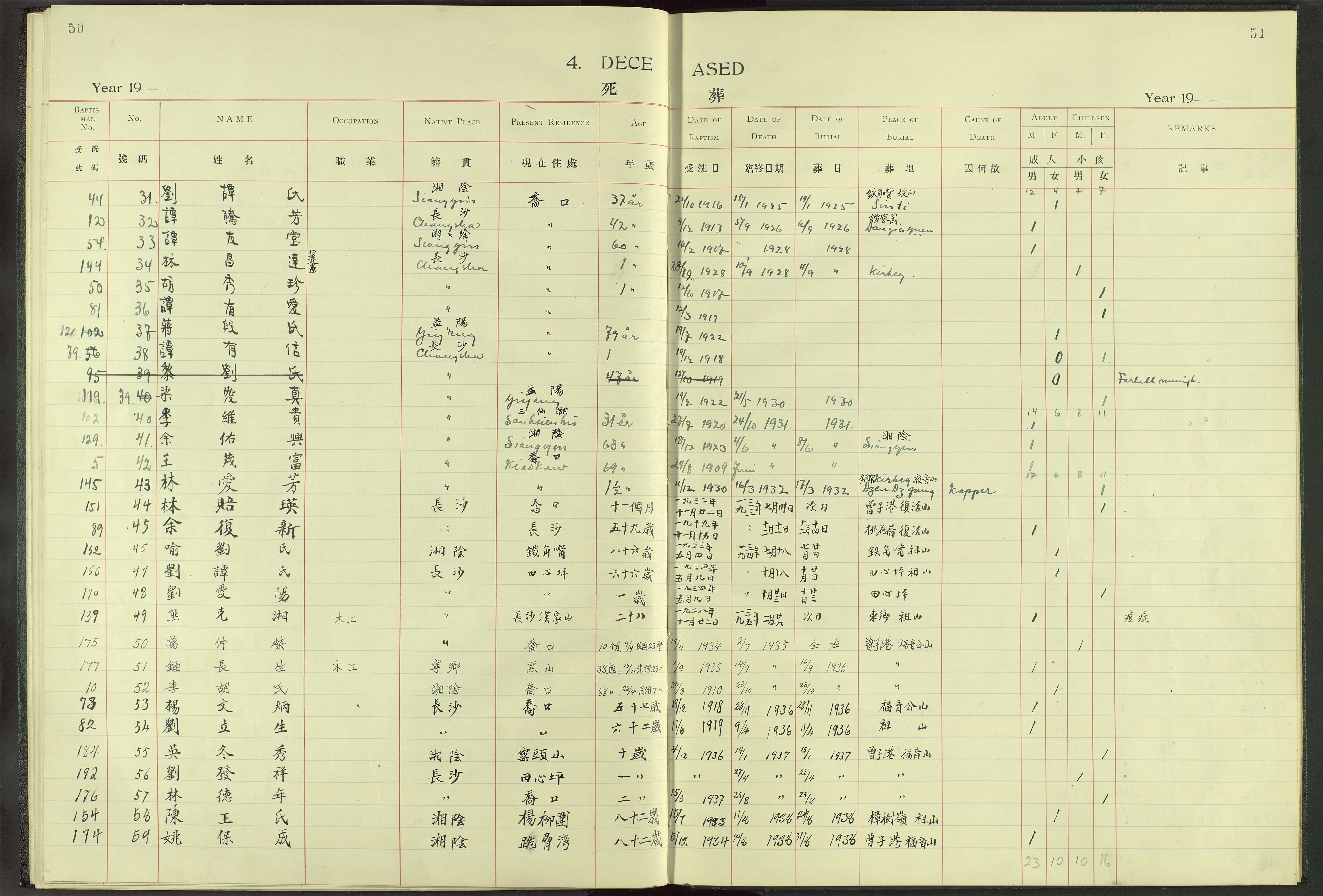 Det Norske Misjonsselskap - utland - Kina (Hunan), VID/MA-A-1065/Dm/L0013: Parish register (official) no. -, 1908-1948, p. 50-51