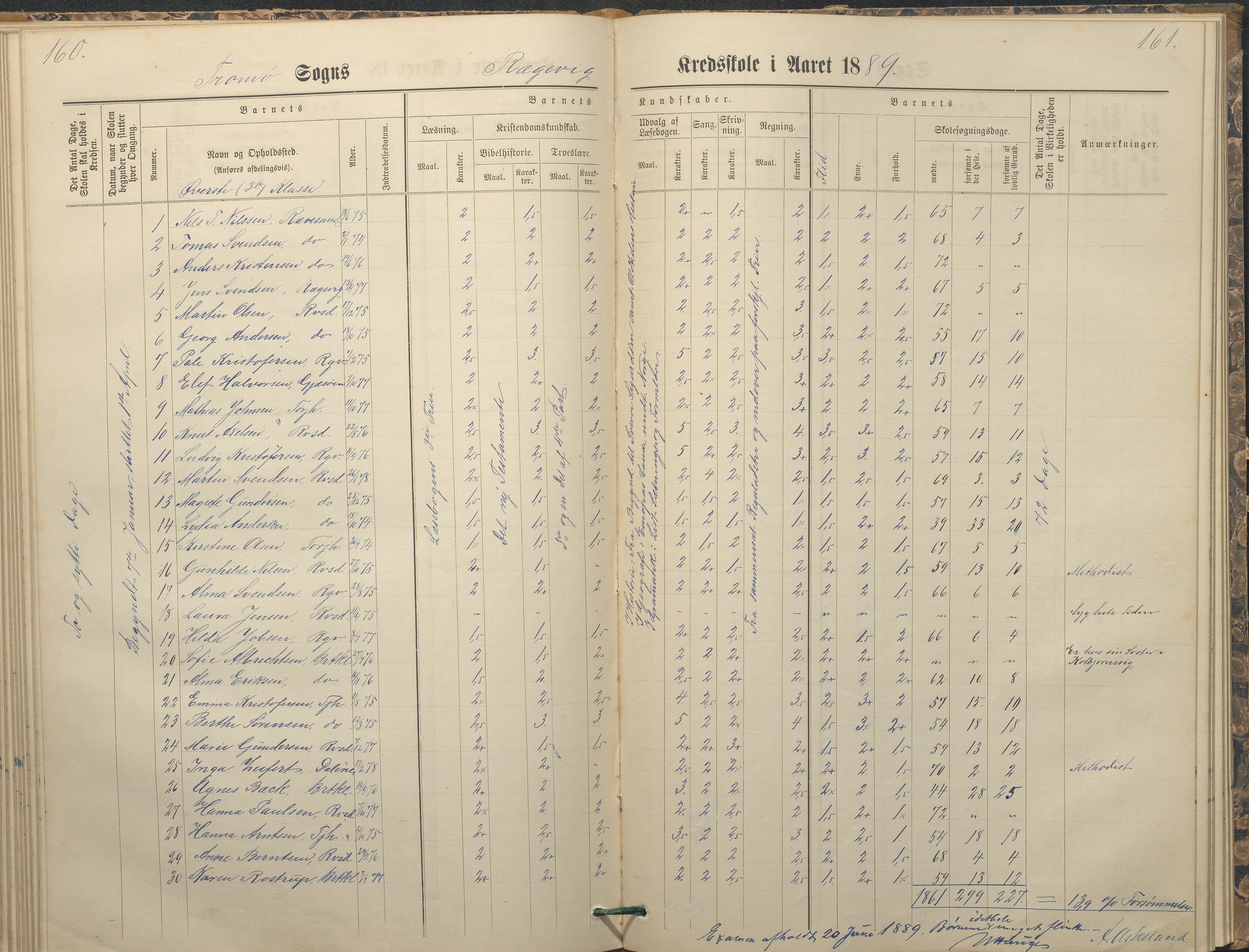 Tromøy kommune frem til 1971, AAKS/KA0921-PK/04/L0065: Rægevik - Karakterprotokoll, 1879-1891, p. 160-161