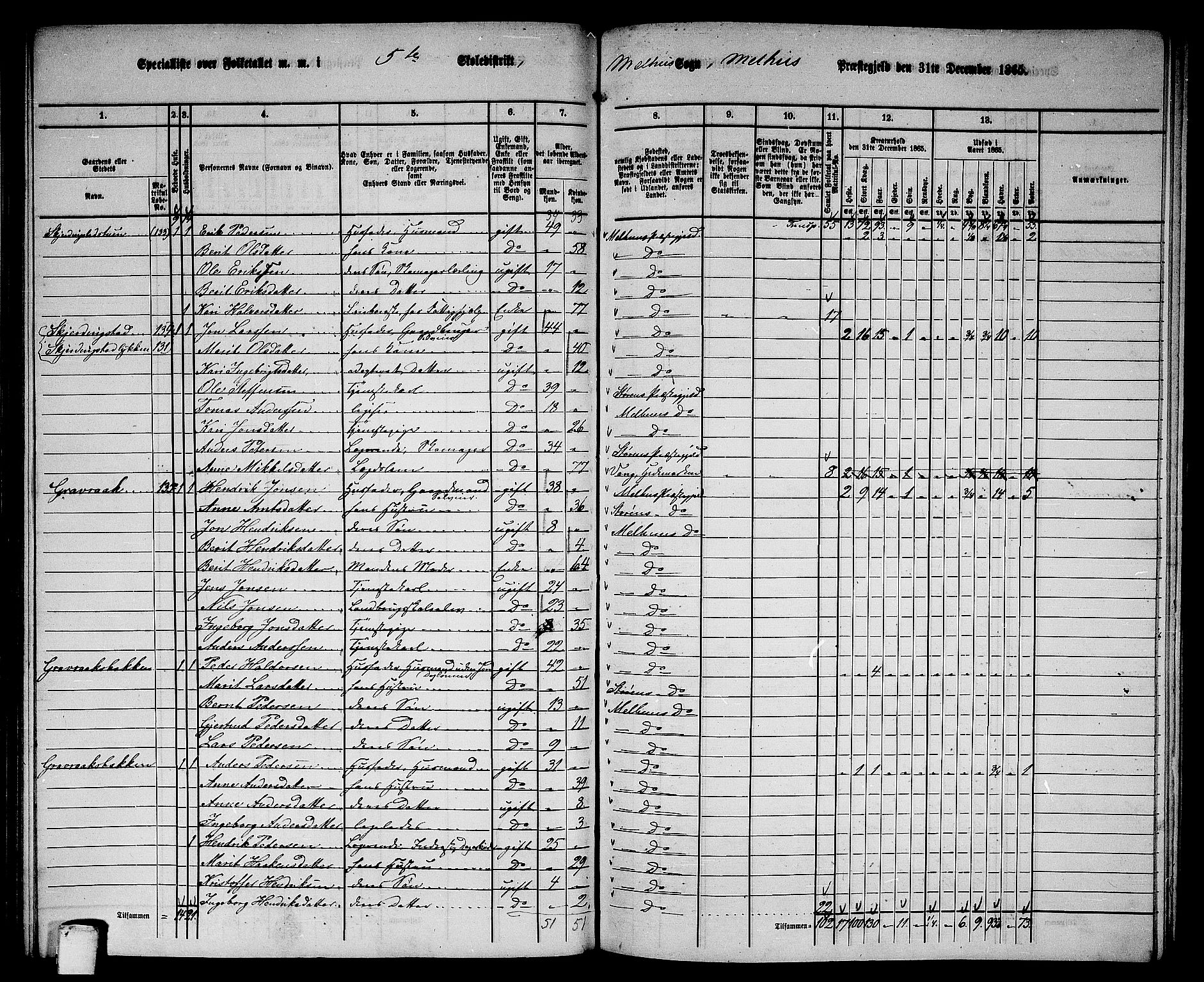 RA, 1865 census for Melhus, 1865, p. 94