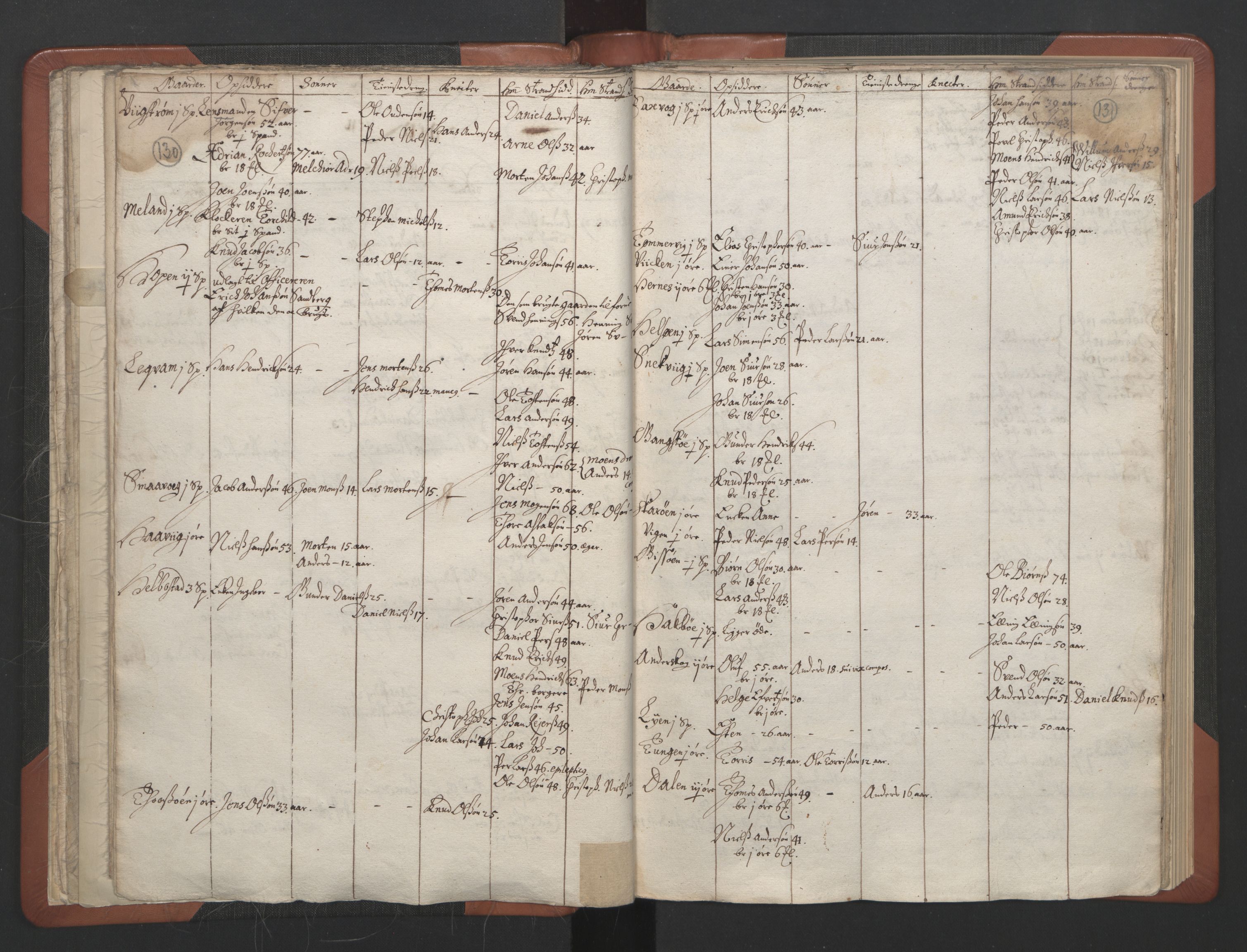 RA, Vicar's Census 1664-1666, no. 30: Fosen deanery, 1664-1666, p. 130-131