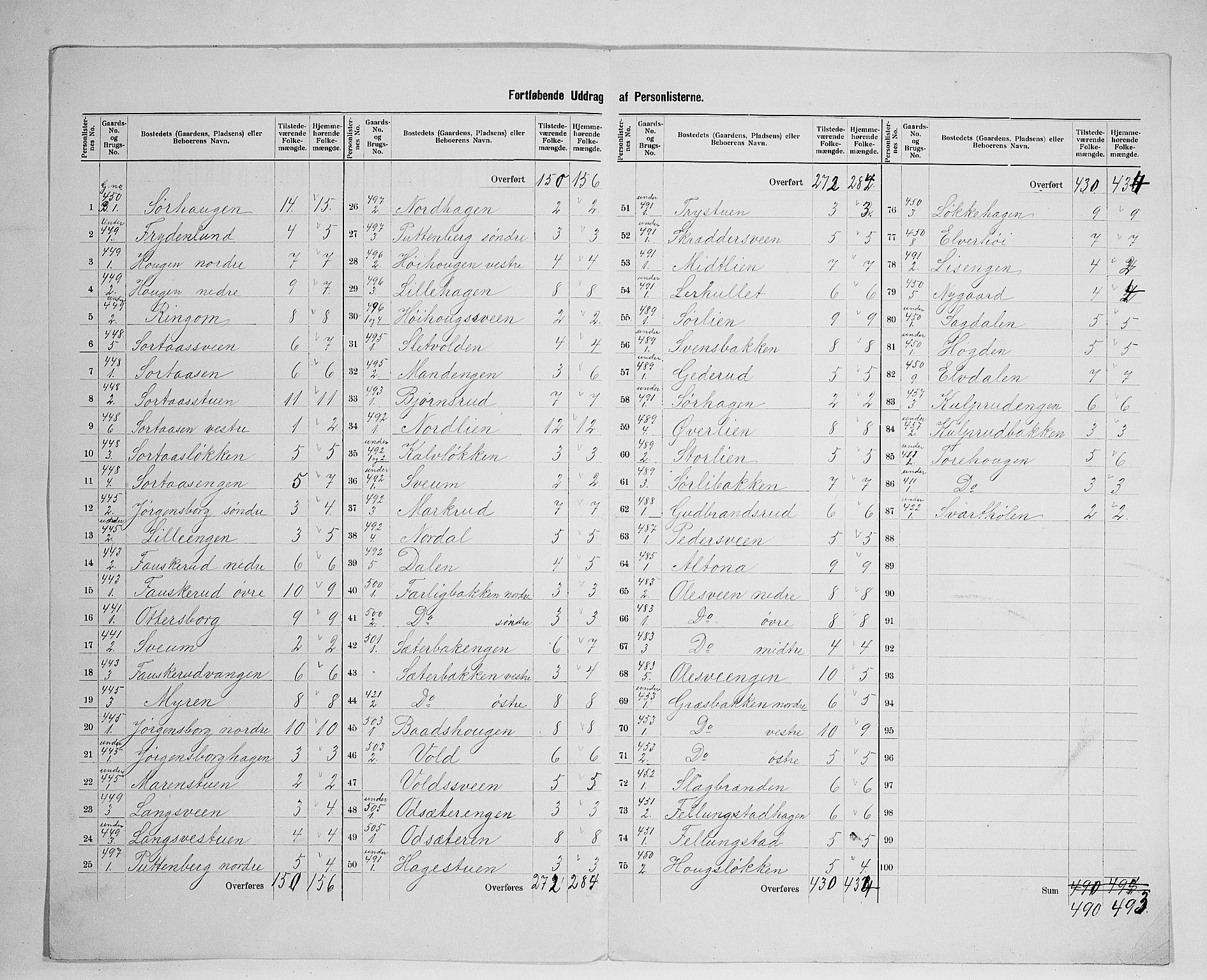 SAH, 1900 census for Ringsaker, 1900, p. 88