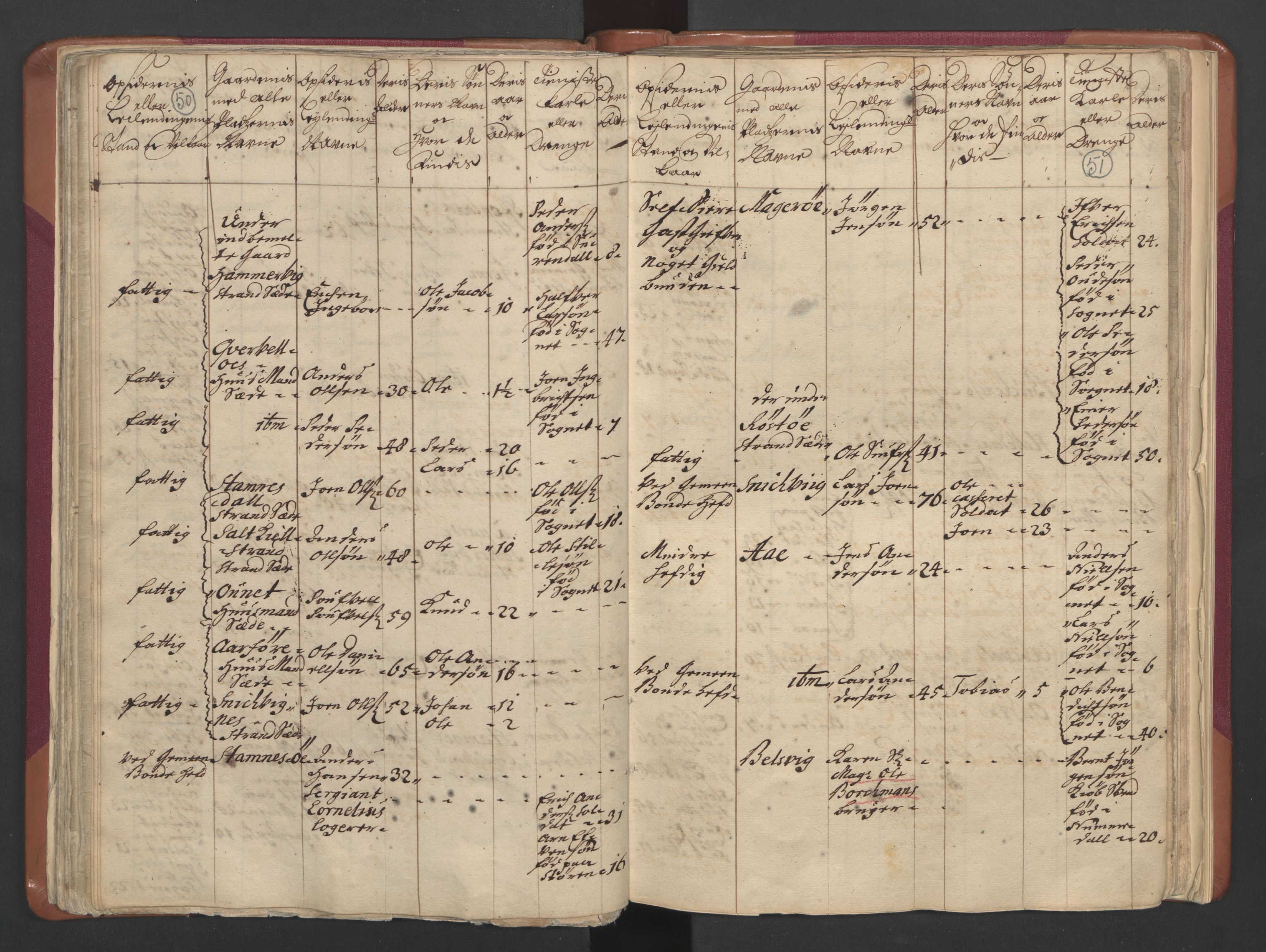 RA, Census (manntall) 1701, no. 12: Fosen fogderi, 1701, p. 50-51