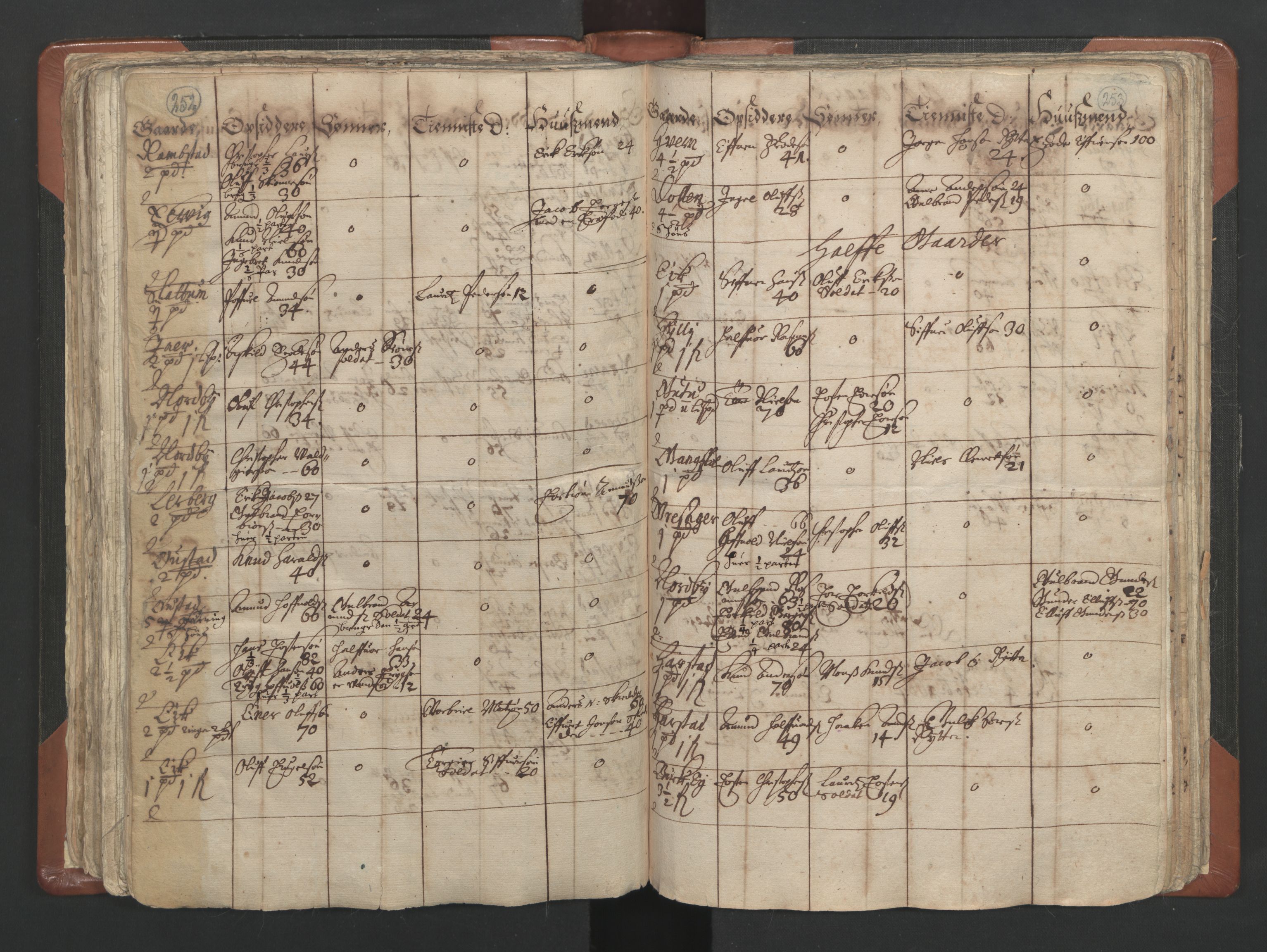 RA, Vicar's Census 1664-1666, no. 4: Øvre Romerike deanery, 1664-1666, p. 252-253