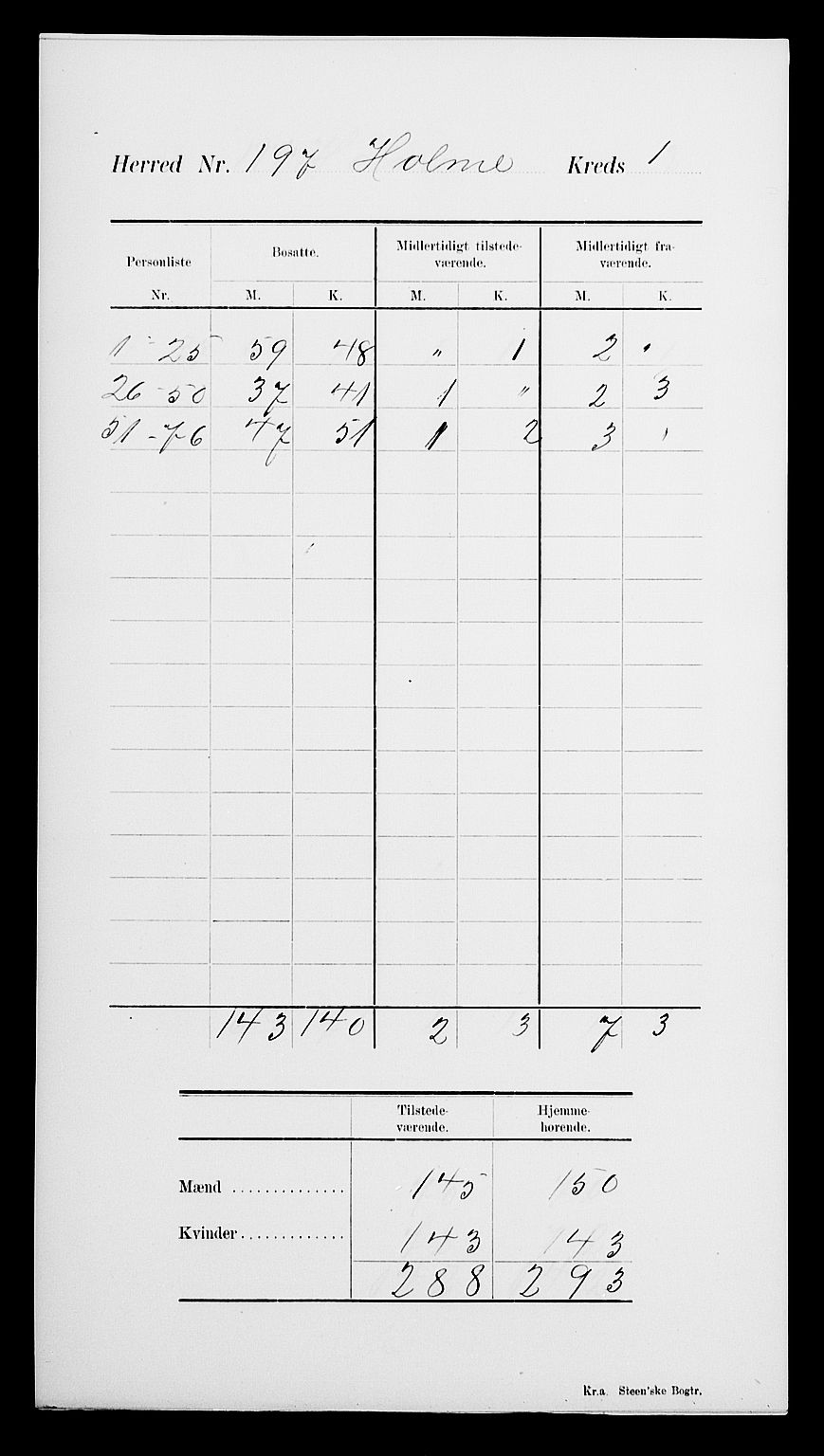 SAK, 1900 census for Holum, 1900, p. 5