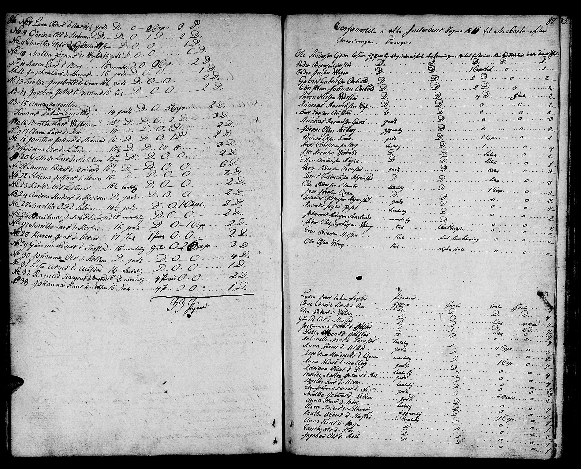 Ministerialprotokoller, klokkerbøker og fødselsregistre - Nord-Trøndelag, SAT/A-1458/730/L0274: Parish register (official) no. 730A03, 1802-1816, p. 86-87
