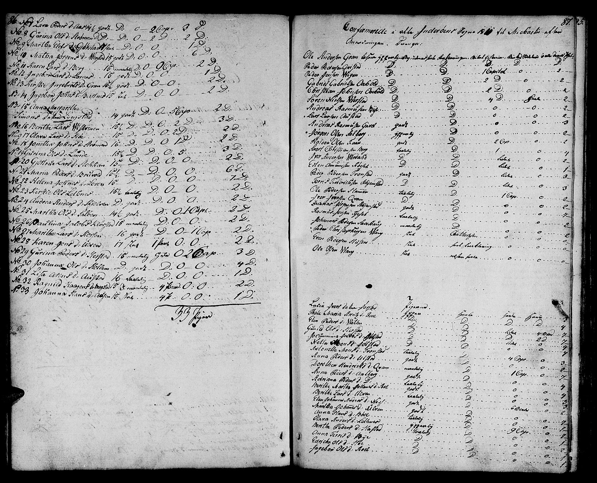 Ministerialprotokoller, klokkerbøker og fødselsregistre - Nord-Trøndelag, AV/SAT-A-1458/730/L0274: Parish register (official) no. 730A03, 1802-1816, p. 86-87