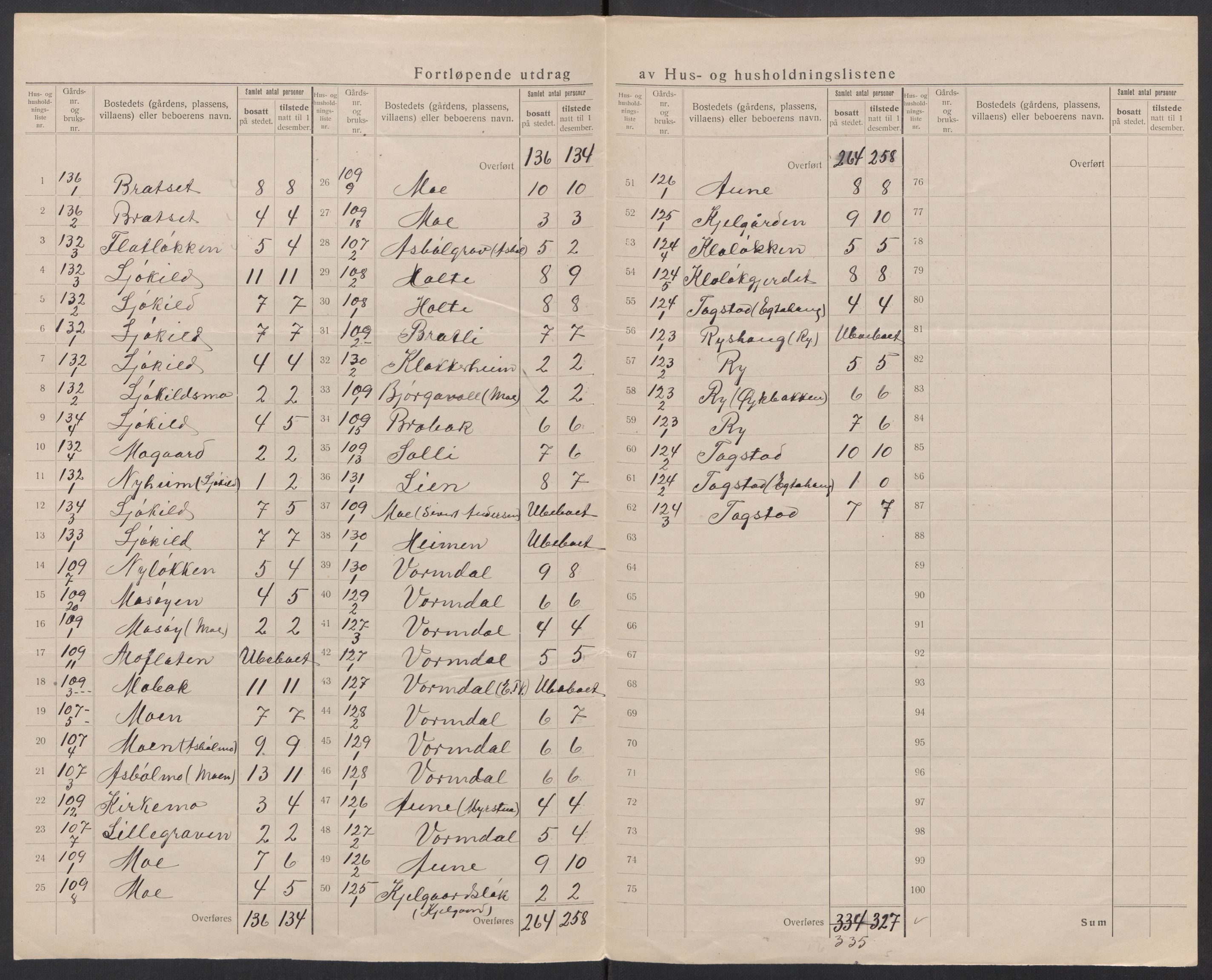 SAT, 1920 census for Orkland, 1920, p. 17