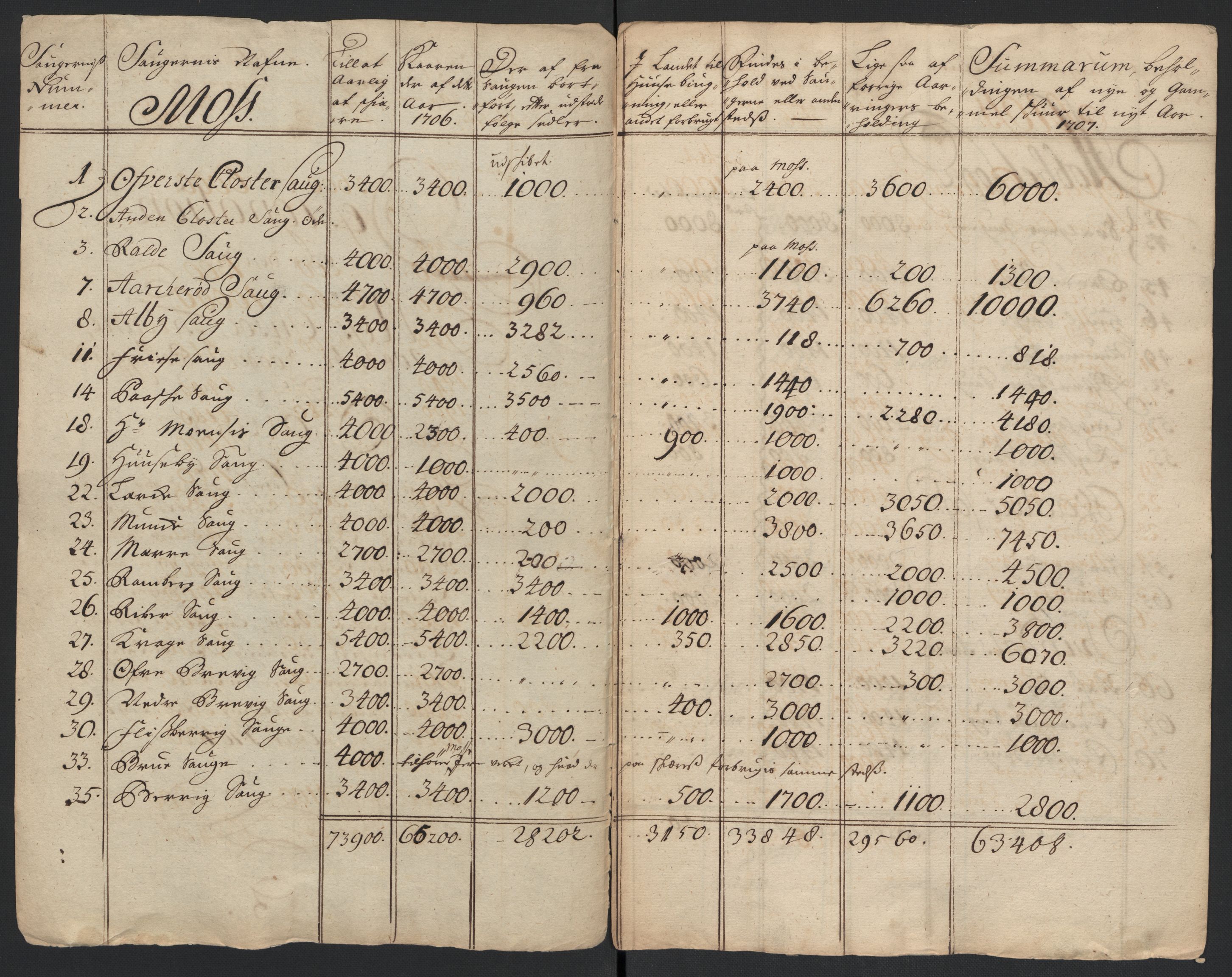 Rentekammeret inntil 1814, Reviderte regnskaper, Fogderegnskap, RA/EA-4092/R04/L0135: Fogderegnskap Moss, Onsøy, Tune, Veme og Åbygge, 1709-1710, p. 186