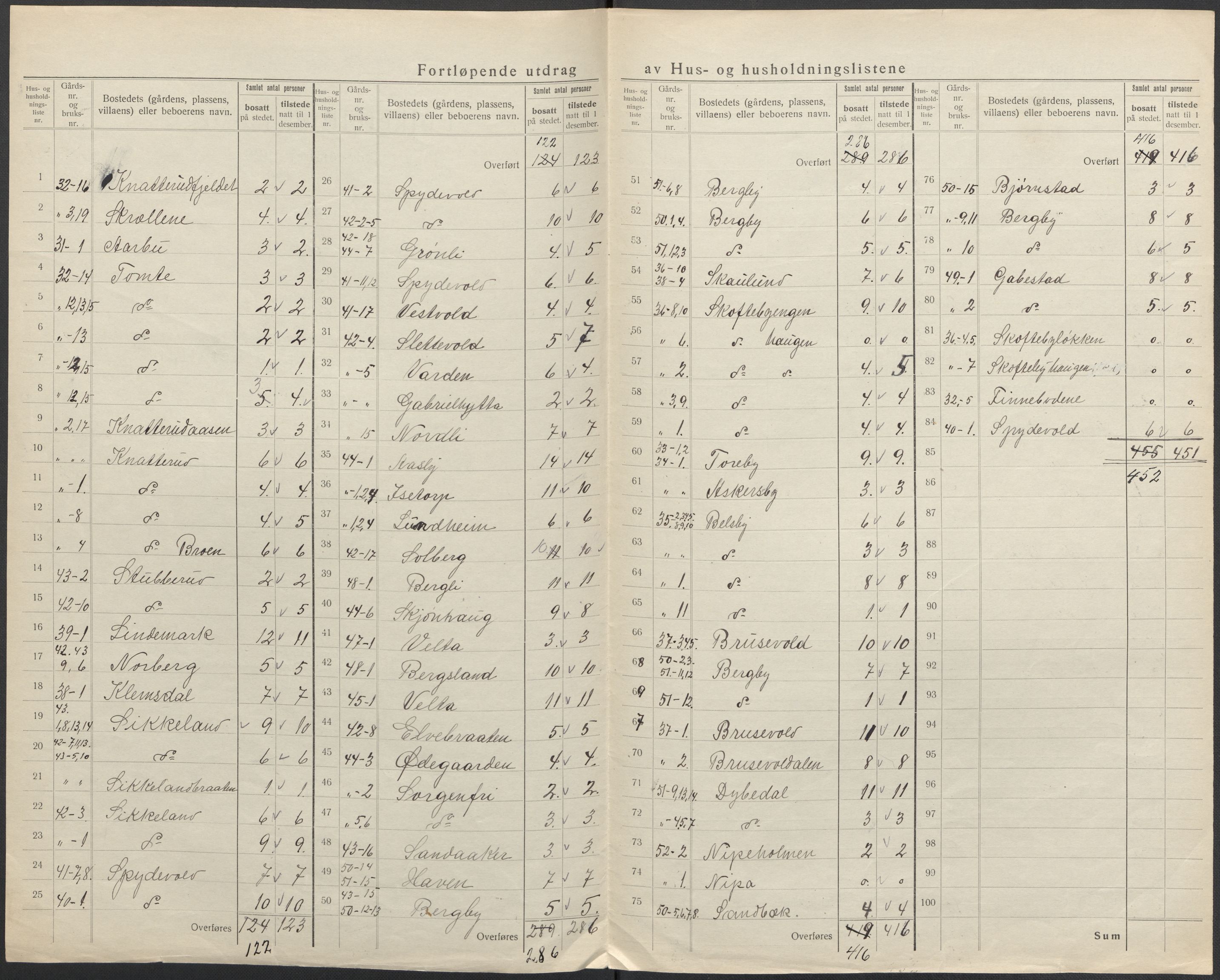 SAO, 1920 census for Varteig, 1920, p. 15