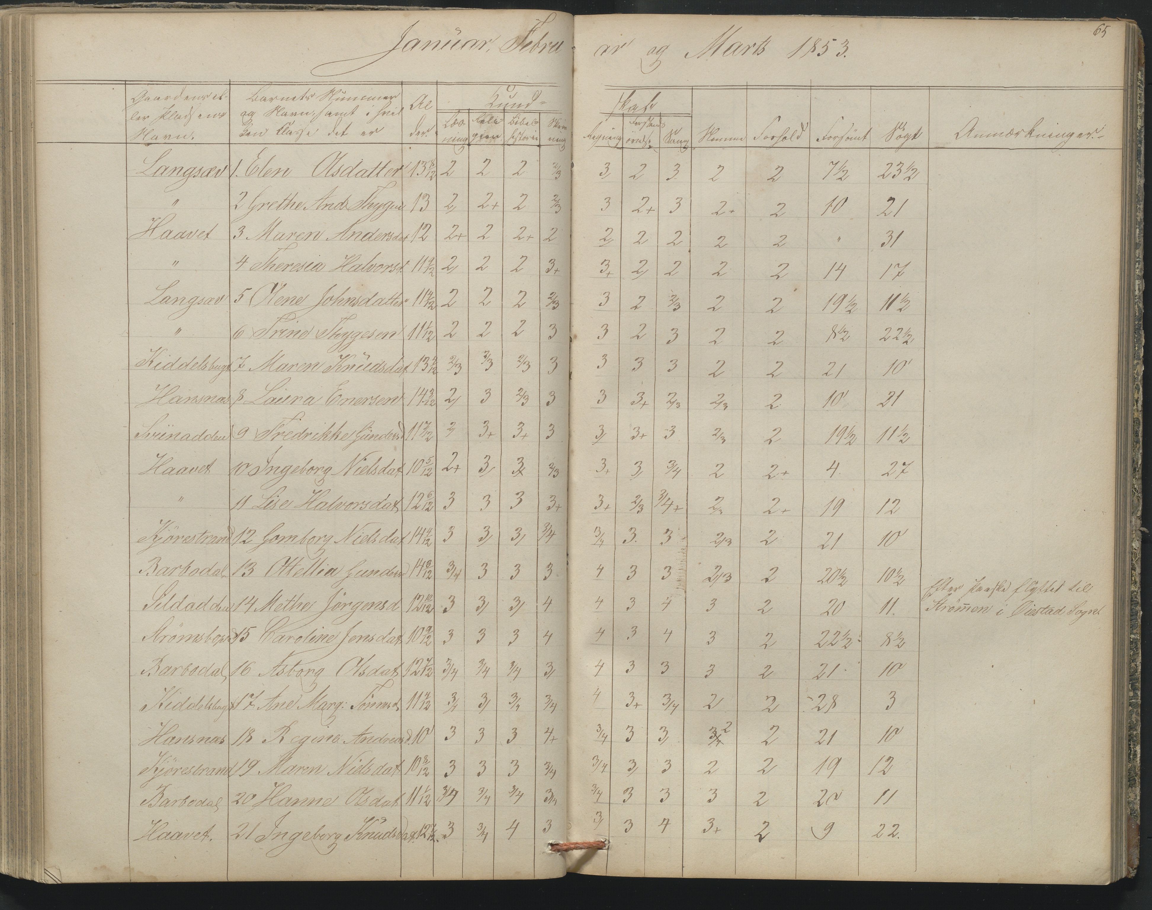 Arendal kommune, Katalog I, AAKS/KA0906-PK-I/07/L0164: Skoleprotokoll for Barbu 2. faste skole, 1849-1856, p. 65