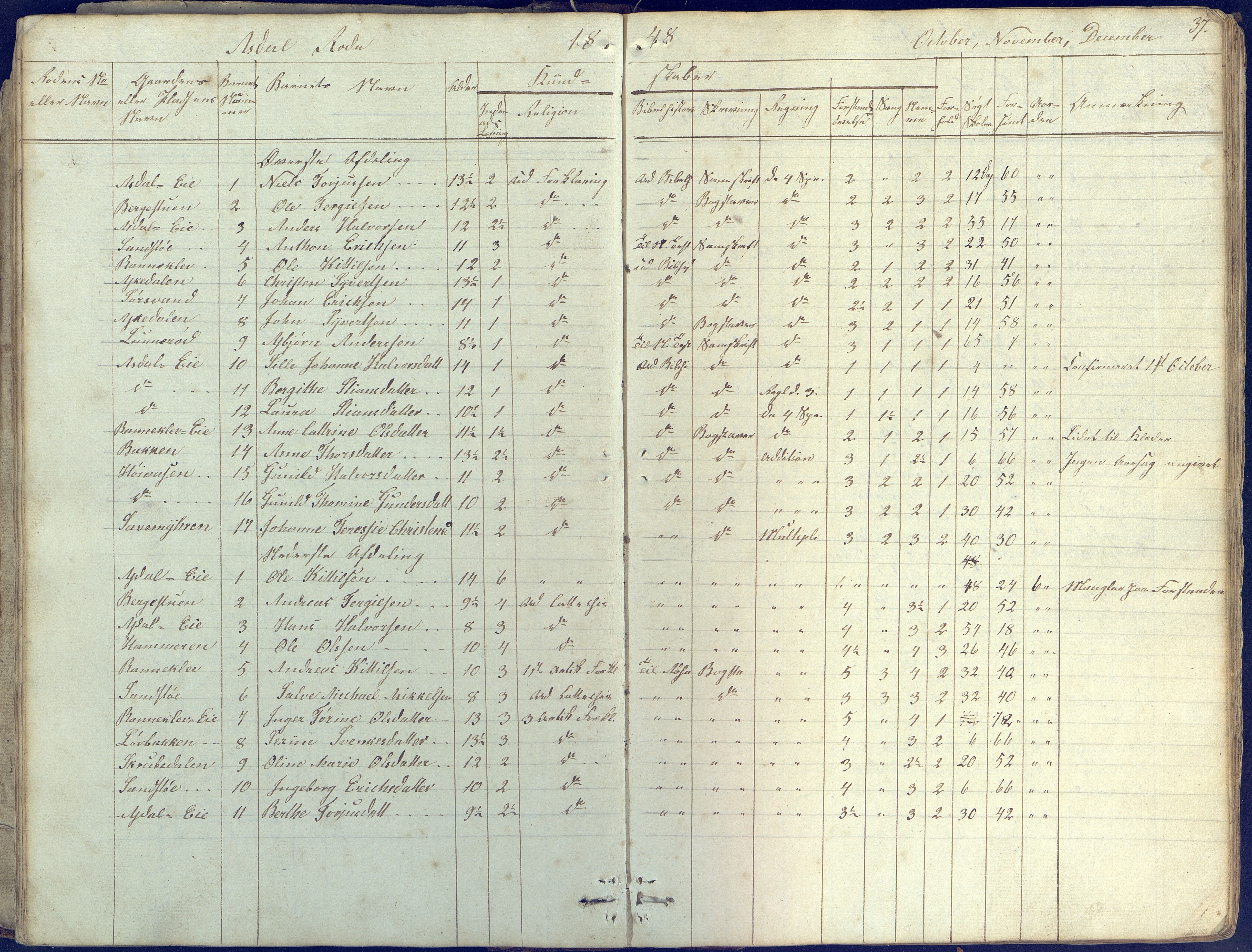 Øyestad kommune frem til 1979, AAKS/KA0920-PK/06/06E/L0001: Skolejournal, 1845-1863, p. 37