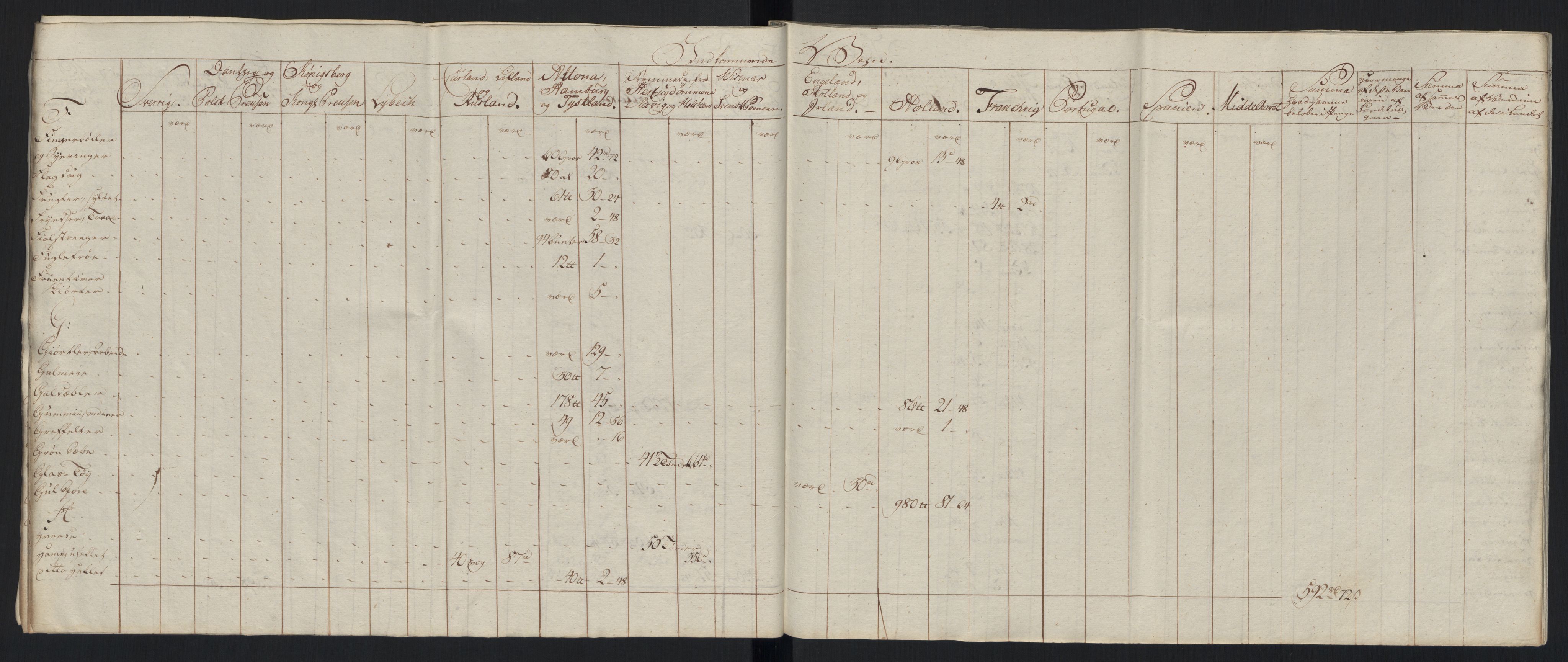 Generaltollkammeret, tollregnskaper, AV/RA-EA-5490/R33/L0213/0001: Tollregnskaper Trondheim A / Tabeller over inn- og utførte varer fra og til fremmede steder, 1786-1795, p. 237