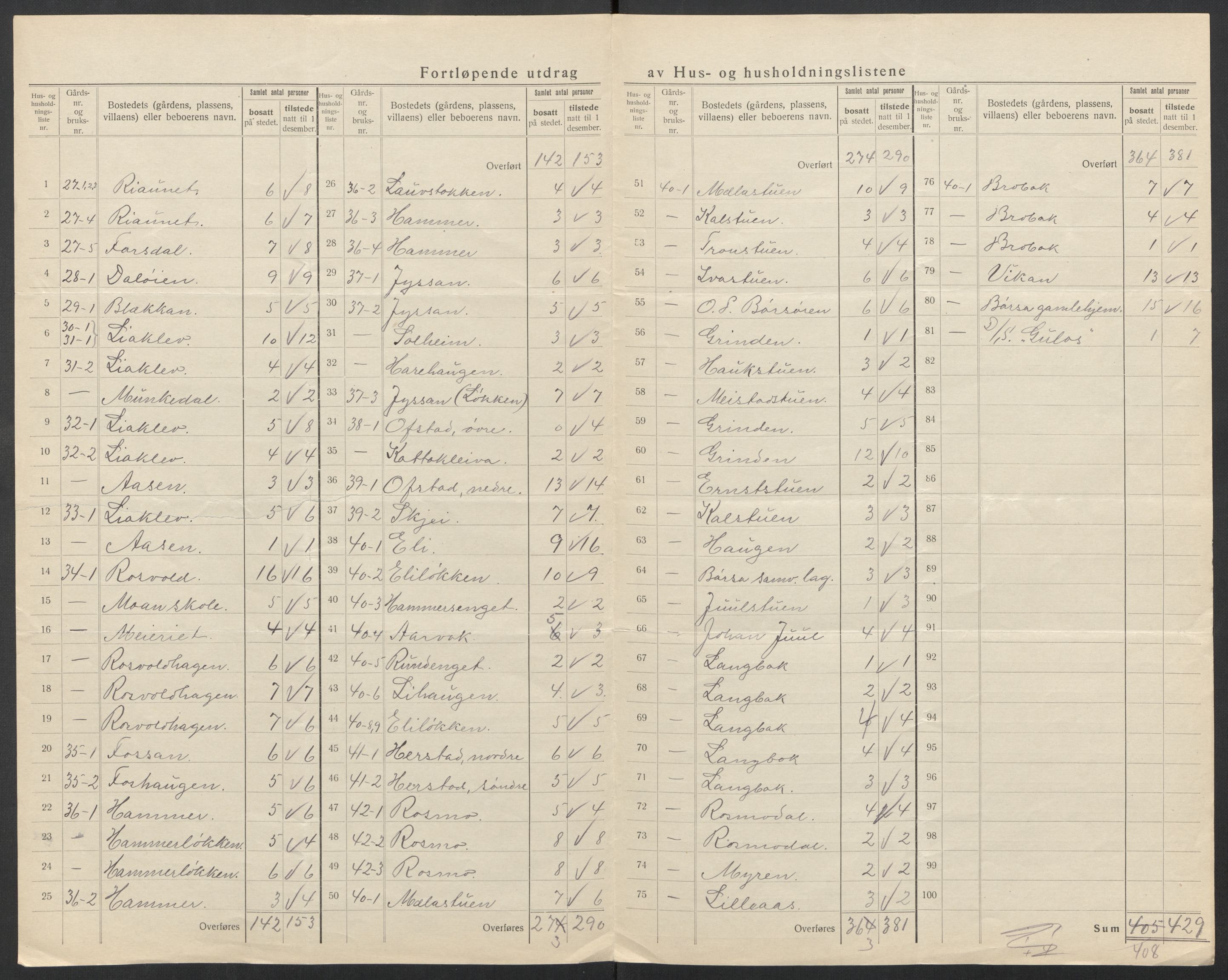 SAT, 1920 census for Børsa, 1920, p. 18