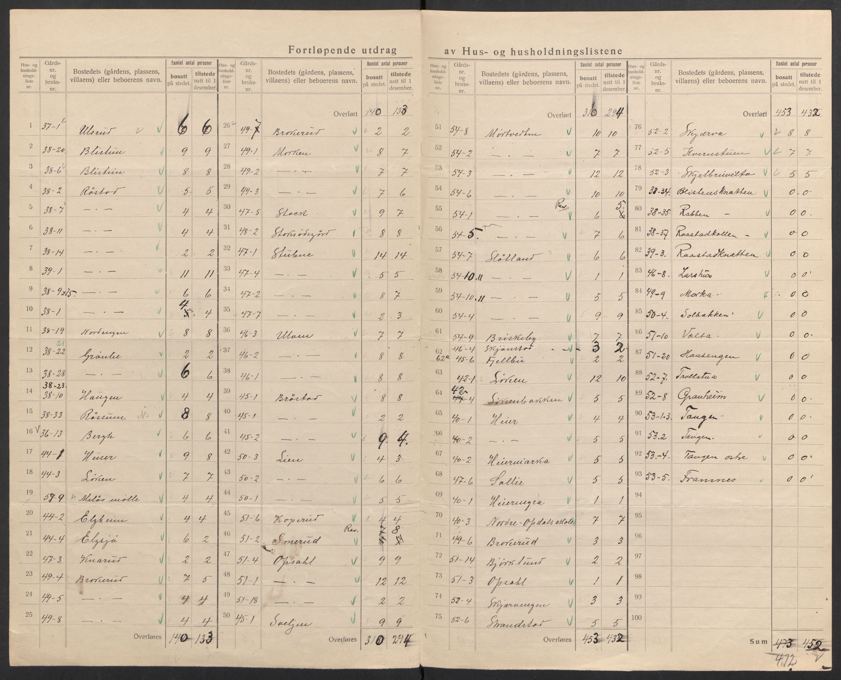 SAH, 1920 census for Lunner, 1920, p. 17