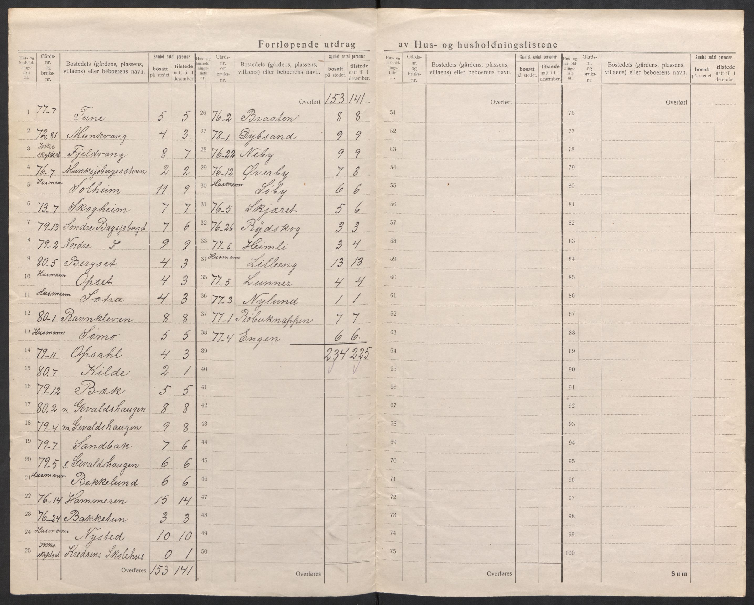 SAH, 1920 census for Trysil, 1920, p. 79