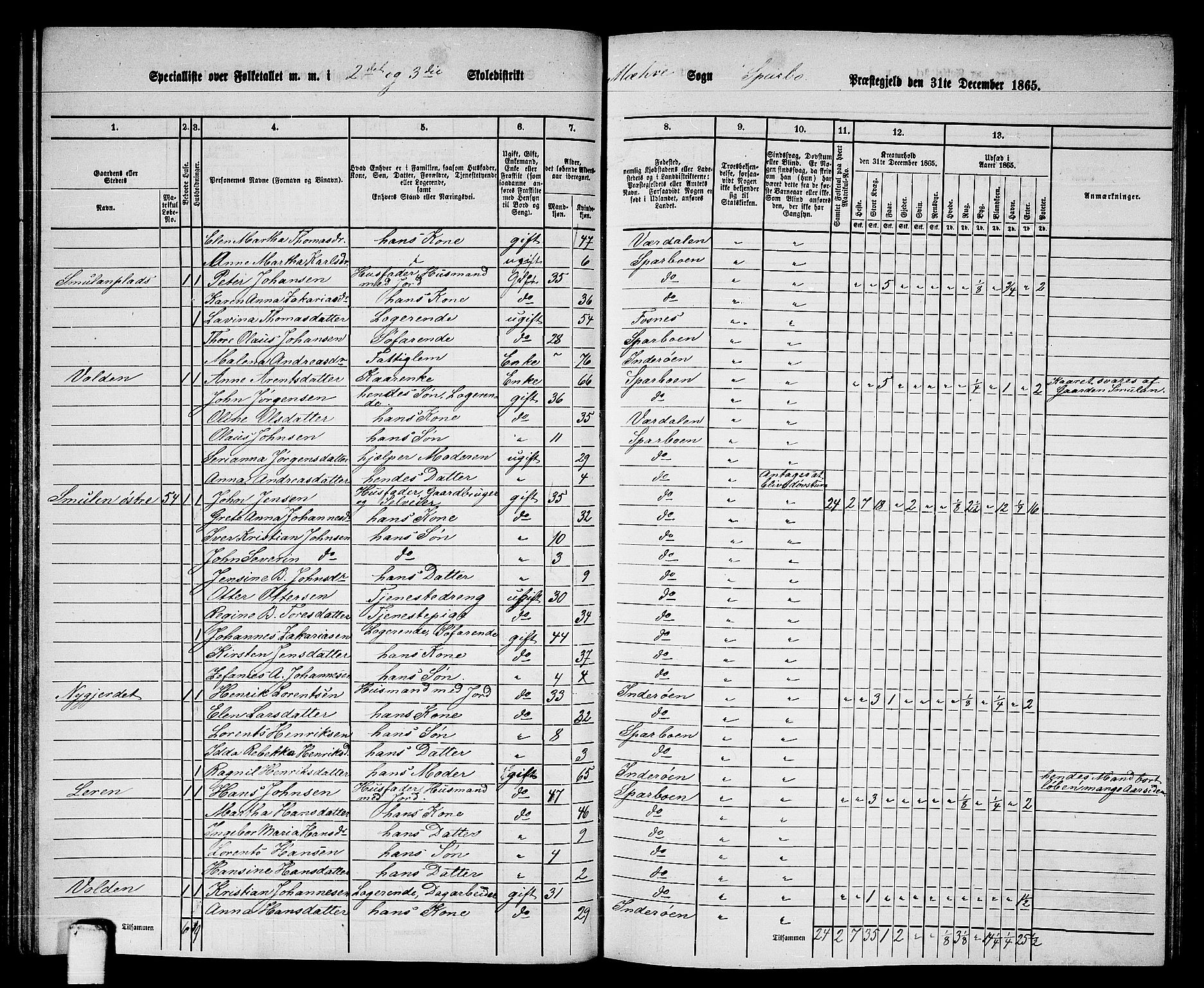 RA, 1865 census for Sparbu, 1865, p. 88