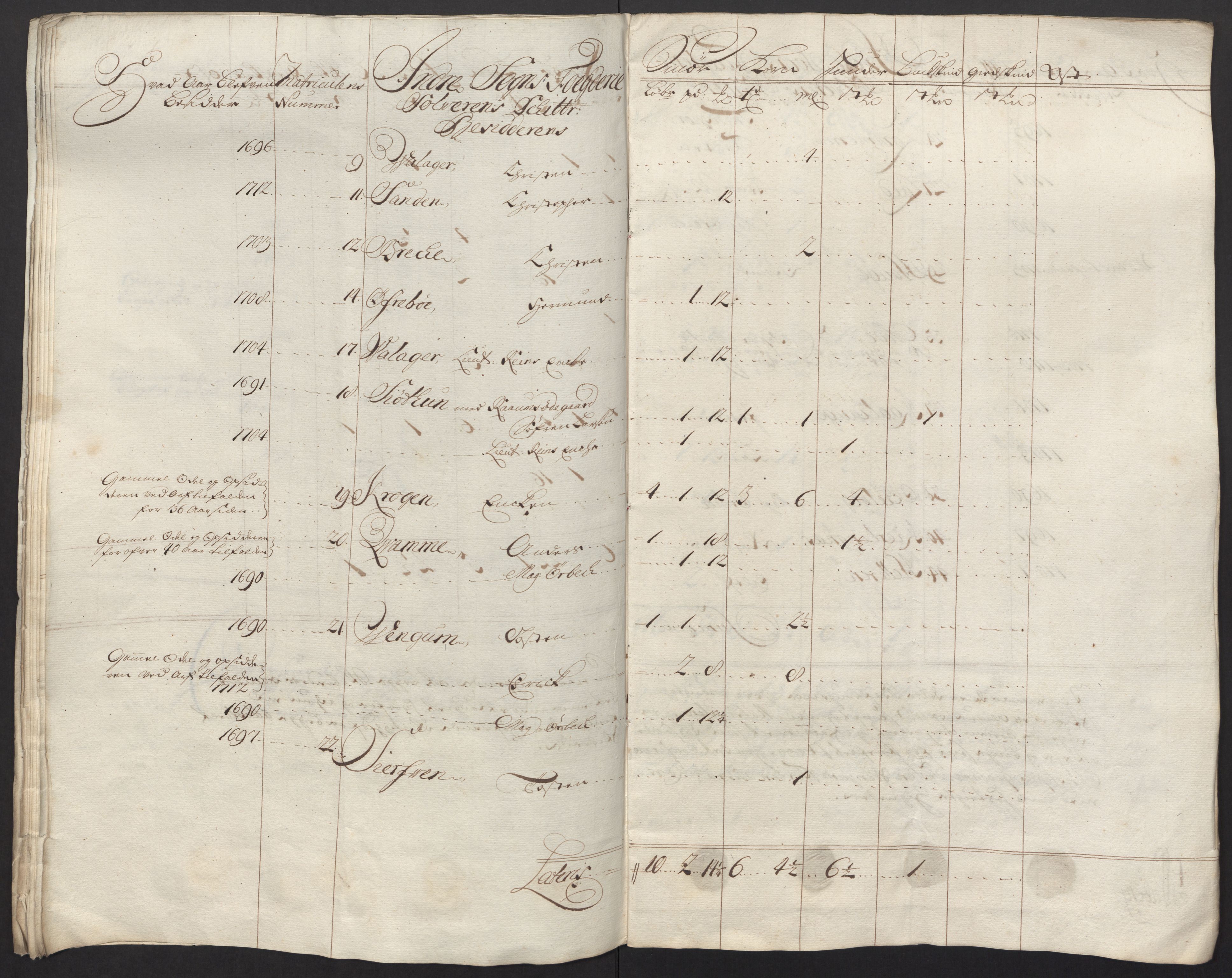 Rentekammeret inntil 1814, Reviderte regnskaper, Fogderegnskap, AV/RA-EA-4092/R52/L3321: Fogderegnskap Sogn, 1717-1718, p. 234