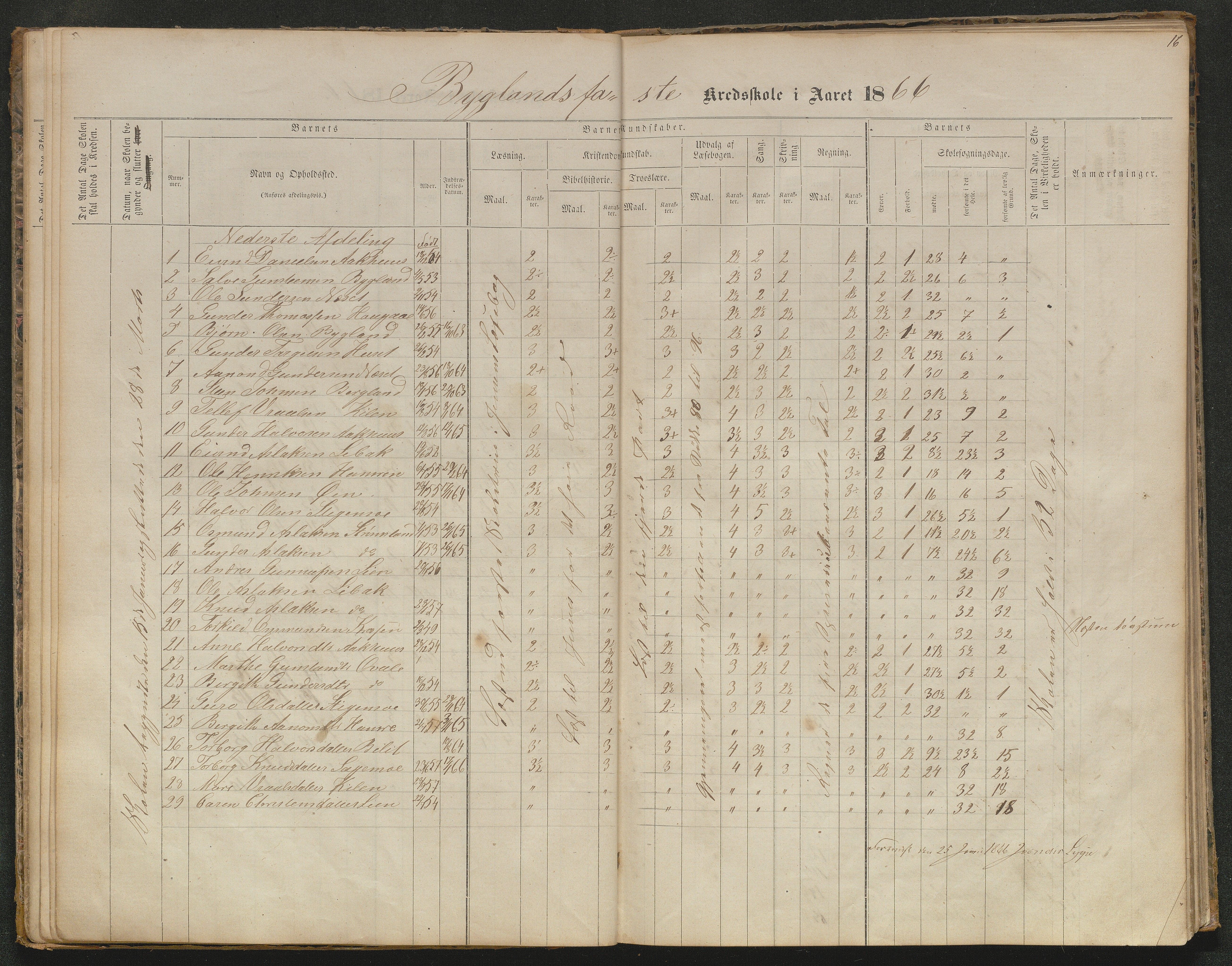 Bygland kommune, Skulekrinsar i Midt-Bygland, AAKS/KA0938-550b/F5/L0001: Skuleprotokoll Bygland, 1863-1882, p. 16