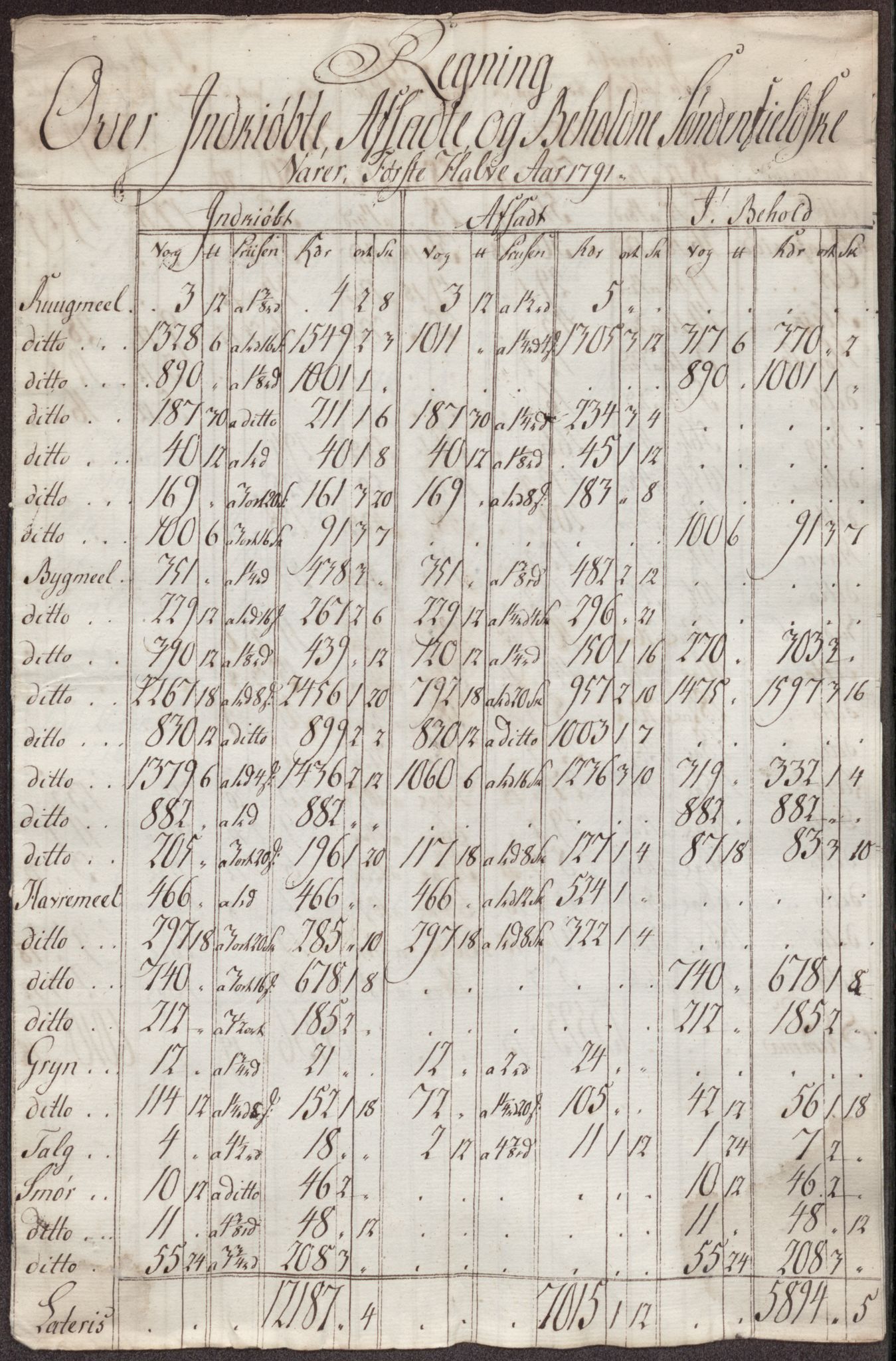 Røros kobberverk, AV/SAT-PA-0211/1/12/L0025: 12.22.11 Tabeller, regninger og ekstrakter for 1786-1796
Proviantekstrakter 1792 - 1796 og 1800 - 1801, 1786-1801, p. 169