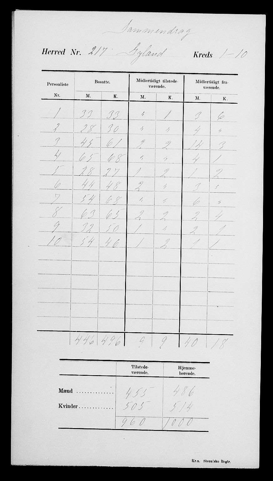 SAK, 1900 census for Gyland, 1900, p. 4