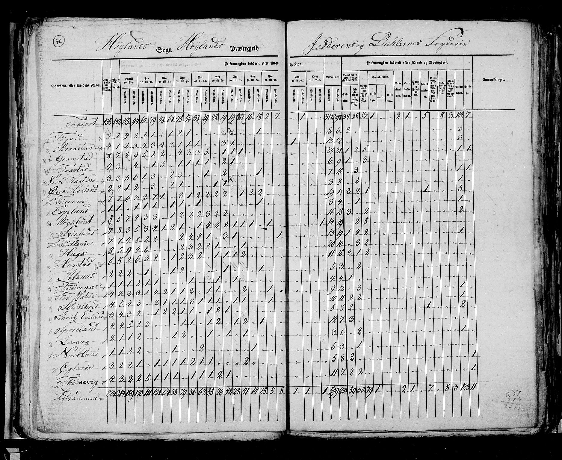 RA, Census 1825, vol. 12: Stavanger amt, 1825, p. 76