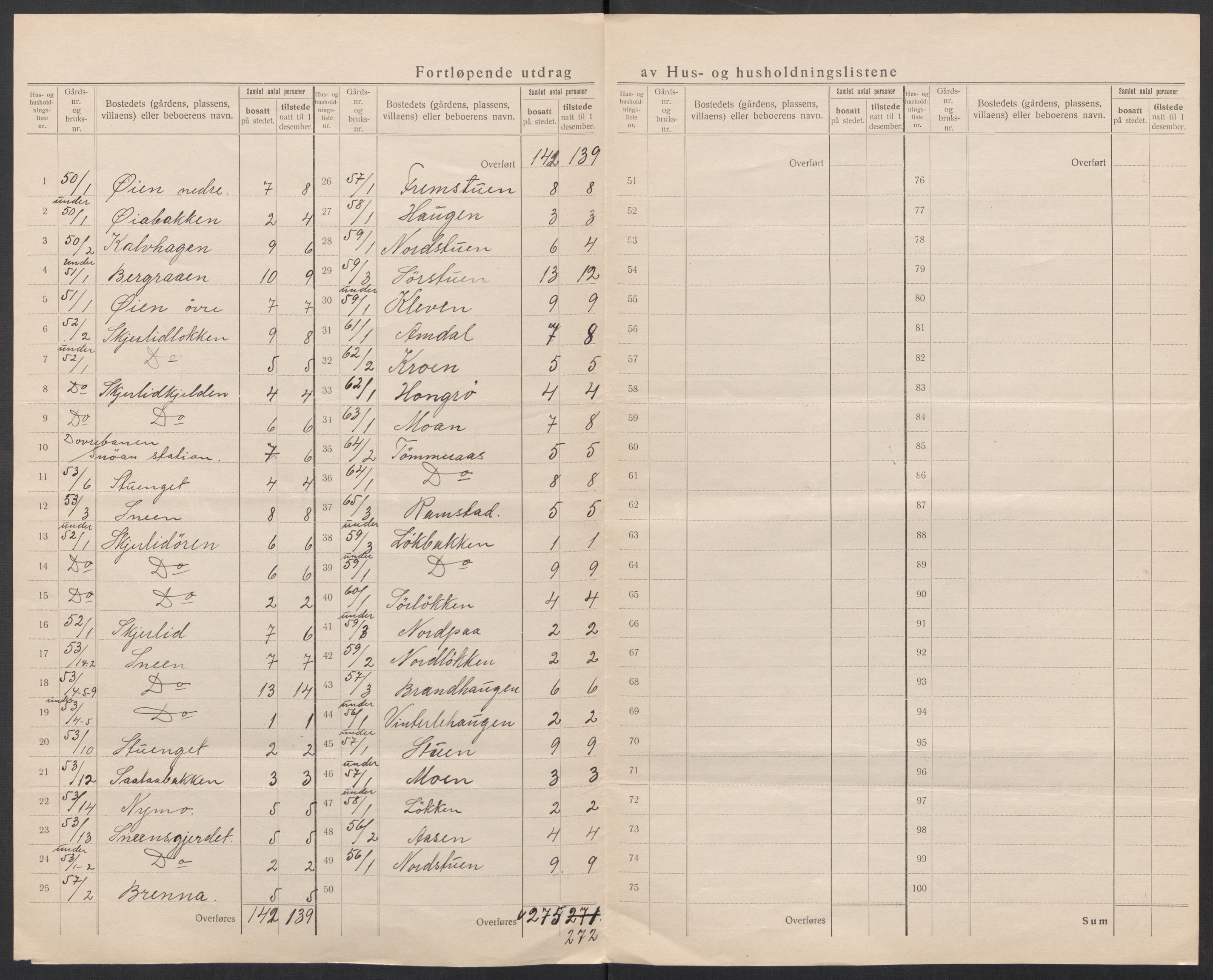 SAT, 1920 census for Støren, 1920, p. 15