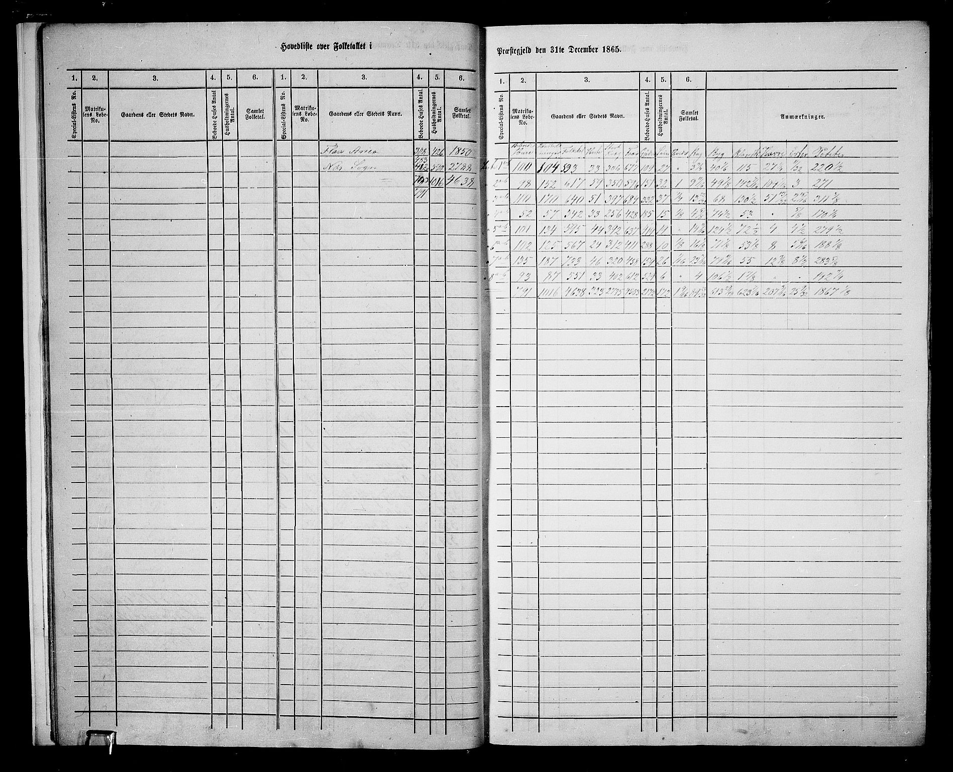 RA, 1865 census for Nes, 1865, p. 14