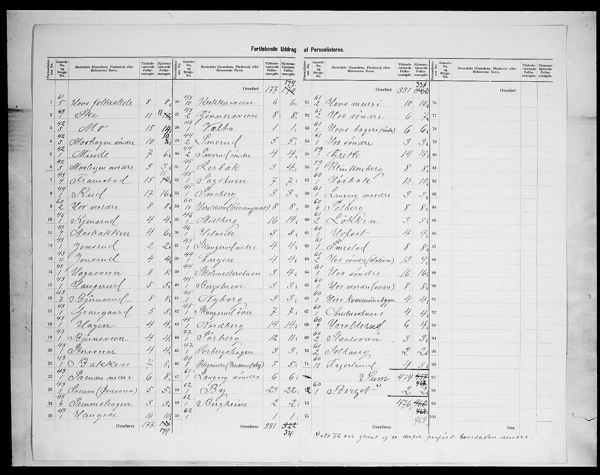 SAH, 1900 census for Søndre Land, 1900, p. 40