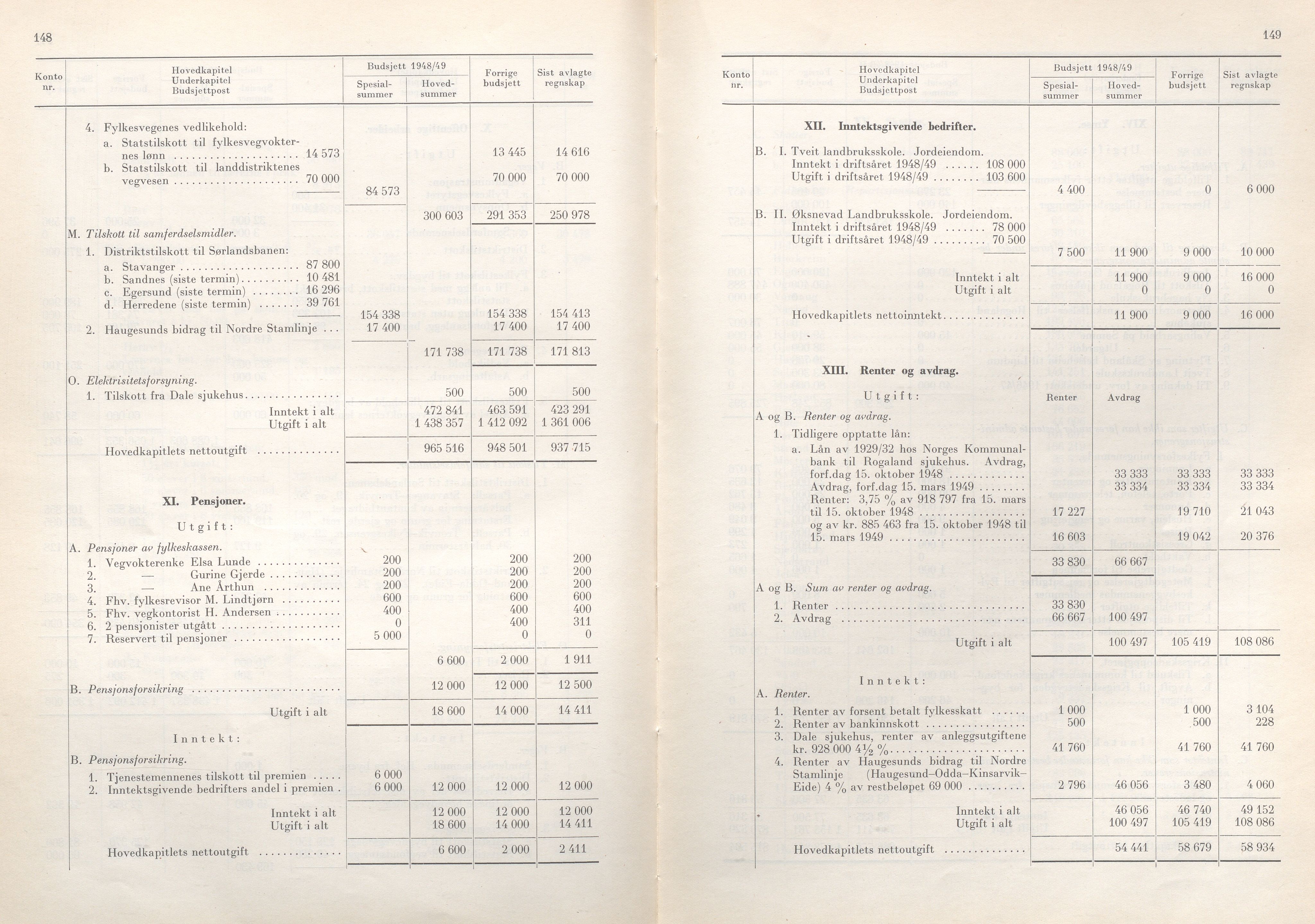 Rogaland fylkeskommune - Fylkesrådmannen , IKAR/A-900/A/Aa/Aaa/L0067: Møtebok , 1948, p. 148-149