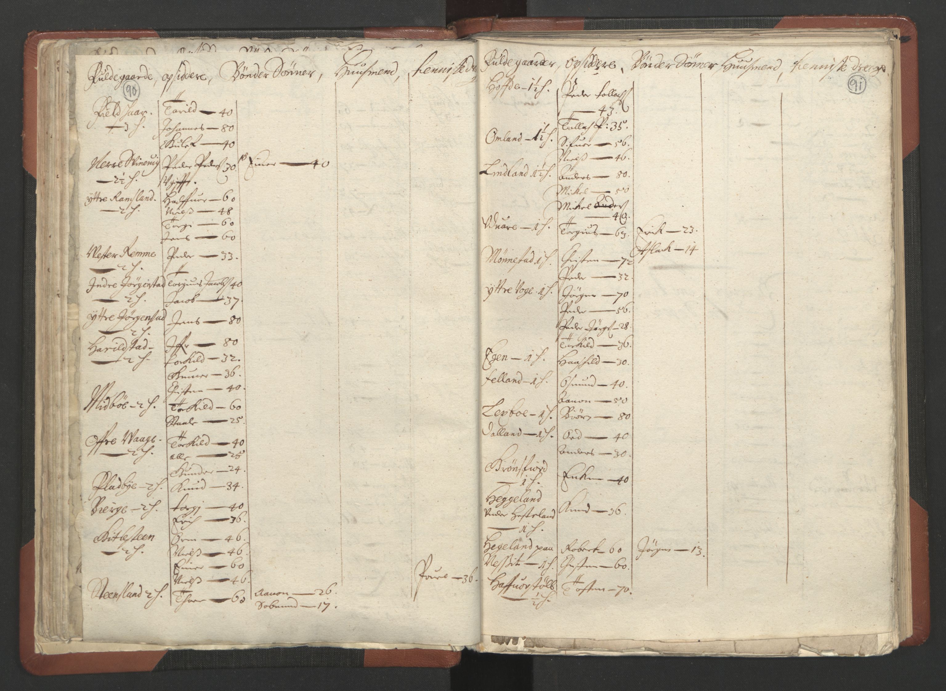 RA, Bailiff's Census 1664-1666, no. 10: Lista len, 1664, p. 90-91